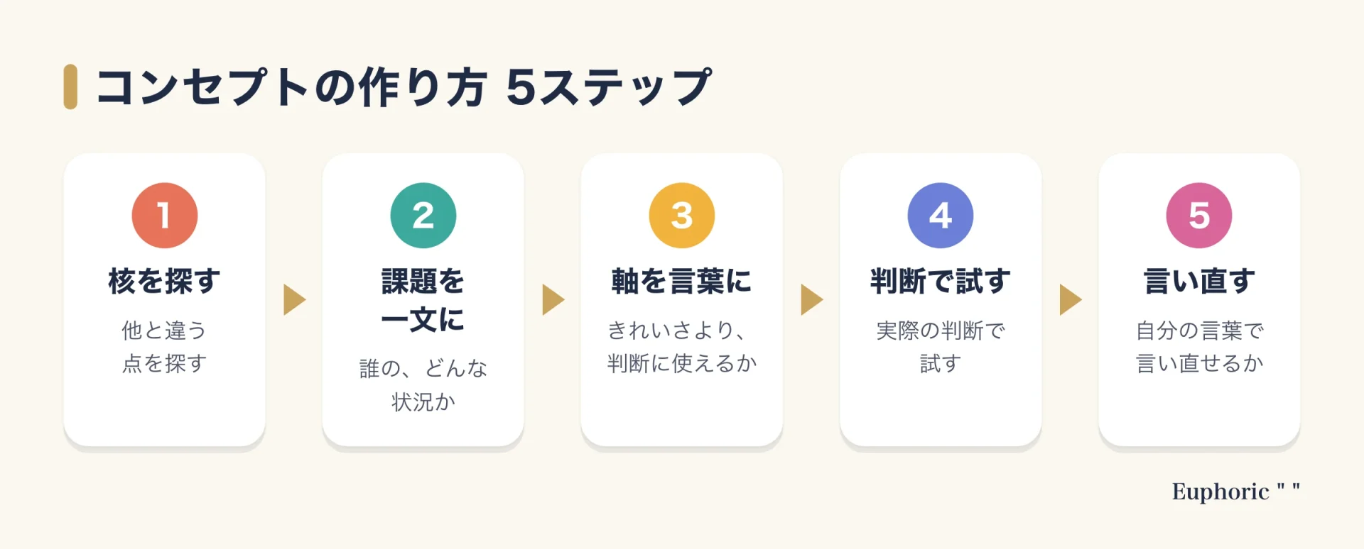 コンセプトの作り方を、核を探す、課題を一文に、軸を言葉に、判断で試す、関係者で言い直すの5ステップで示した図。ブランディング連載の要点を一目で理解できるようにまとめた図解