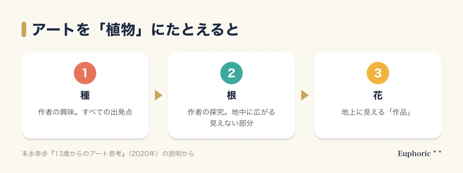 アート思考を、作者の興味(種)、探究(根)、作品(花)という植物のたとえで説明した図。見えない根の部分に注目する考え方。要点を一目で確認できる