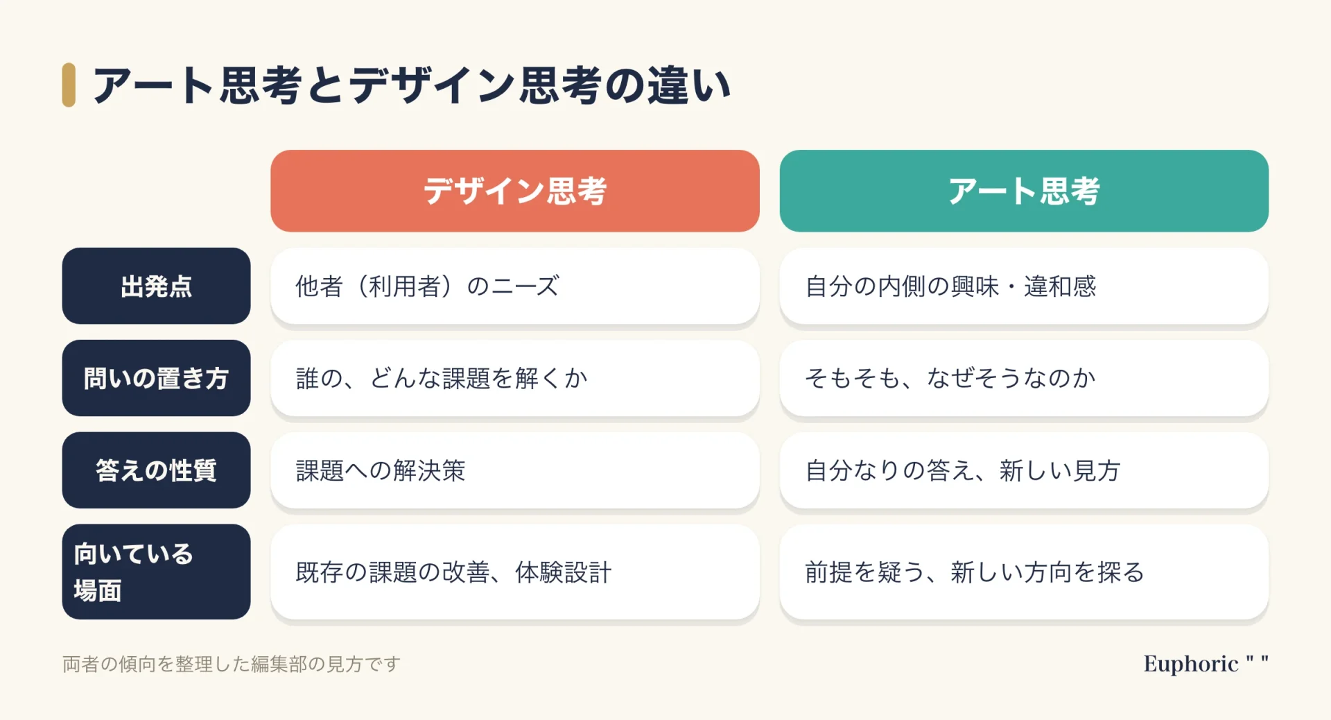 アート思考とデザイン思考の違いを、出発点・問いの置き方・答えの性質・向いている場面の4観点で比較した表の図。要点を一目で確認できる