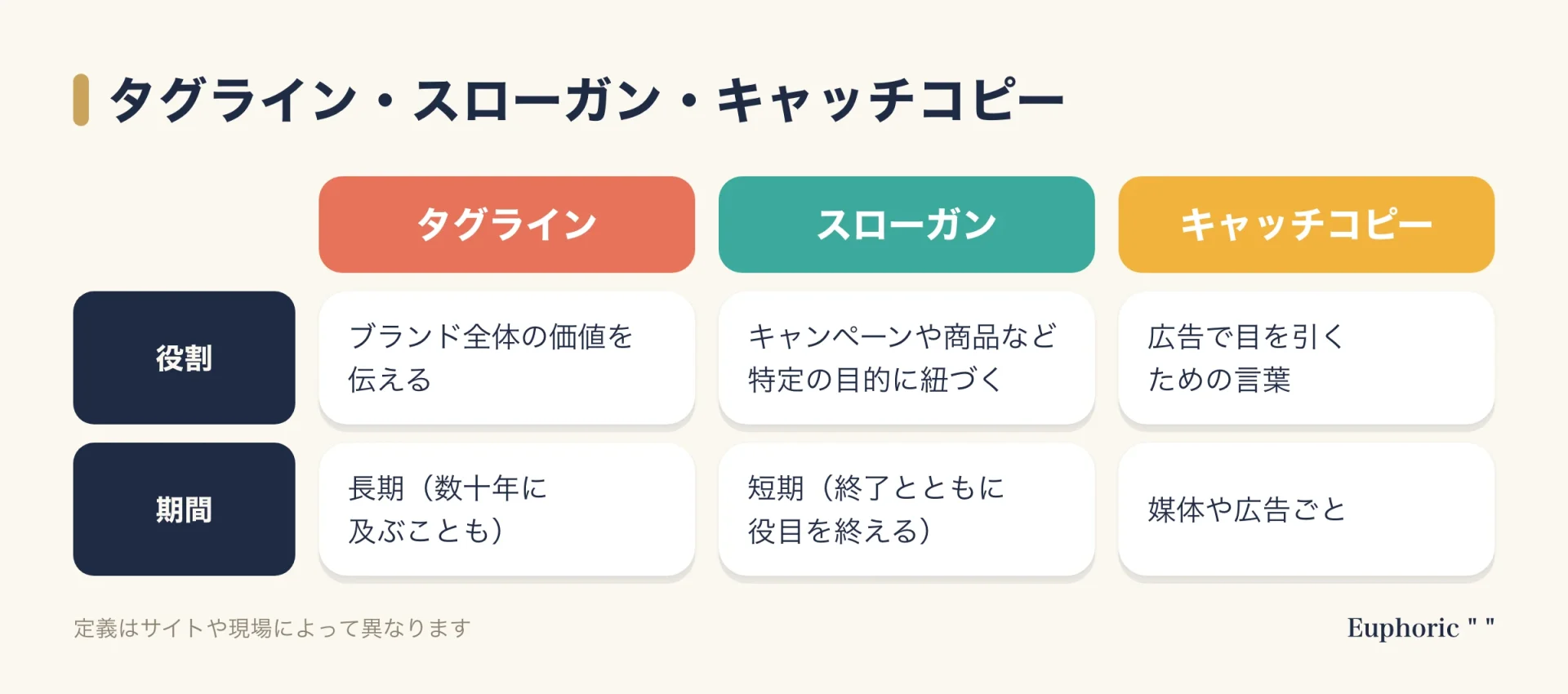 タグライン、スローガン、キャッチコピーの違いを、役割と使う期間で比較した図。ブランディングで言葉を整理する目安になる。要点を一目で確認できる