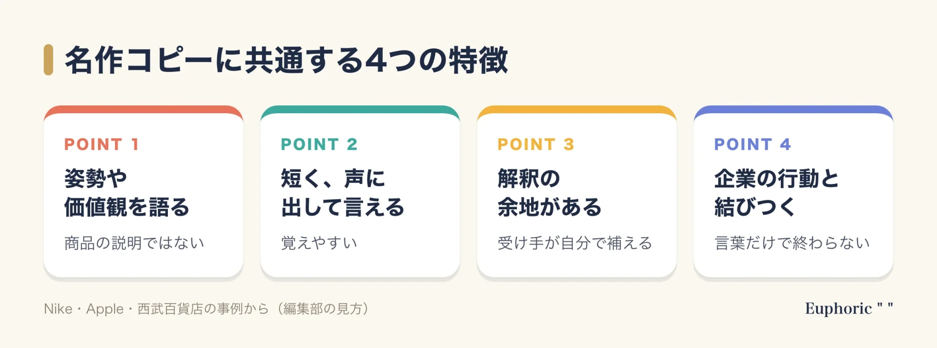 Nike、Apple、西武百貨店の名作コピーに共通する、姿勢を語る・短い・解釈の余地がある・行動と結びつく、という4つの特徴をまとめた図