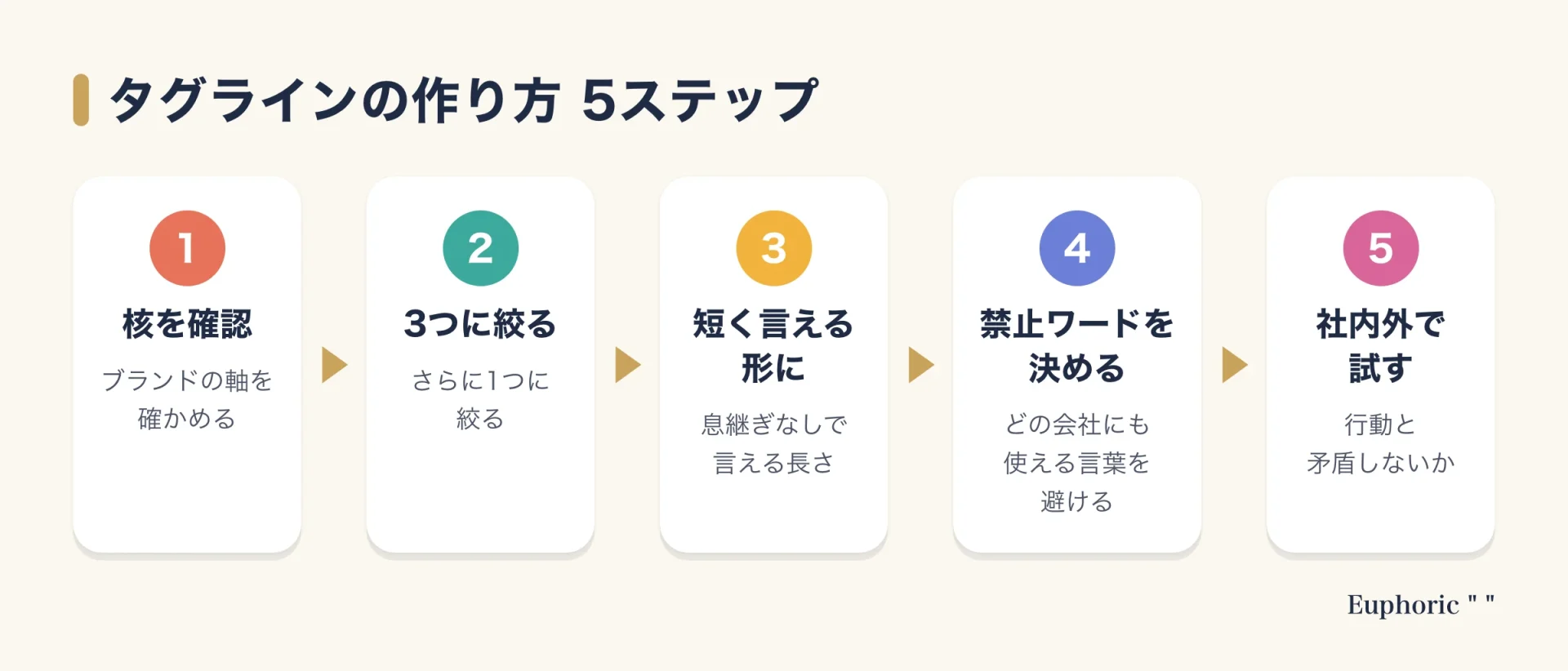 タグラインの作り方を、ブランドの核の確認、言いたいことの絞り込み、短い形、禁止ワード、社内外での確認の5ステップで示した図