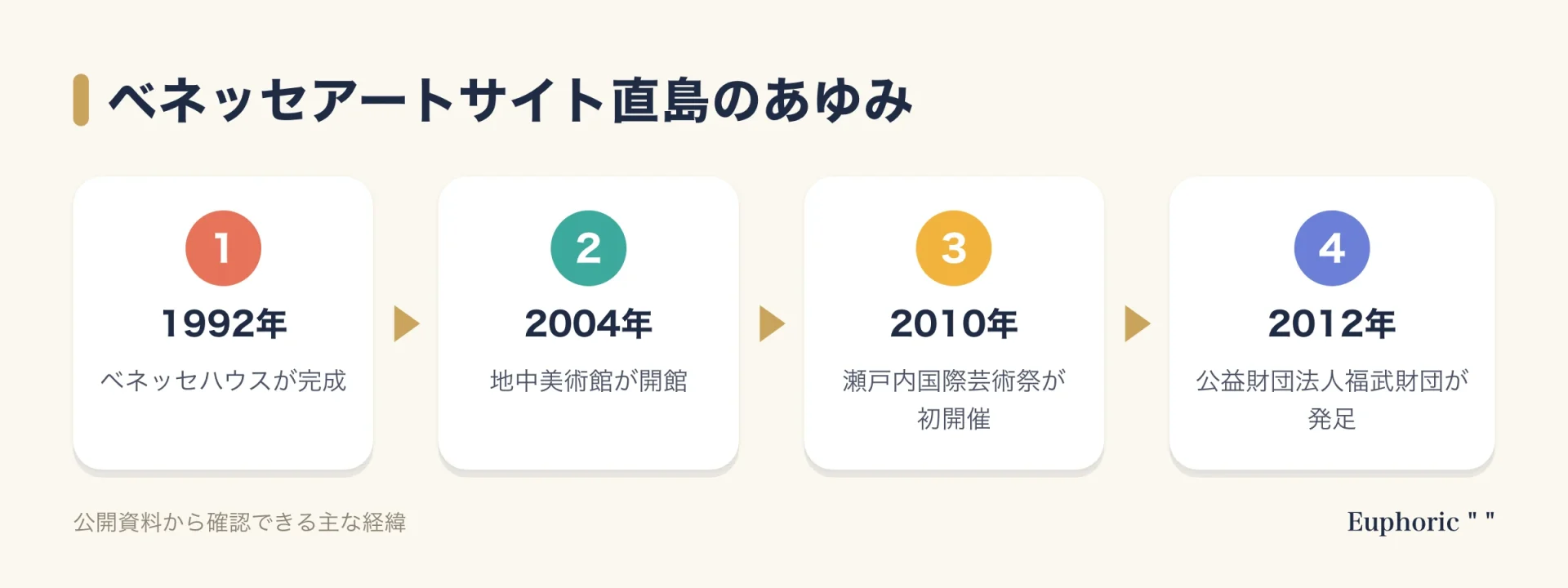 ベネッセアートサイト直島の主な経緯を、1992年のベネッセハウス完成から2012年の福武財団発足まで時系列で示した図。要点を一目で確認できる