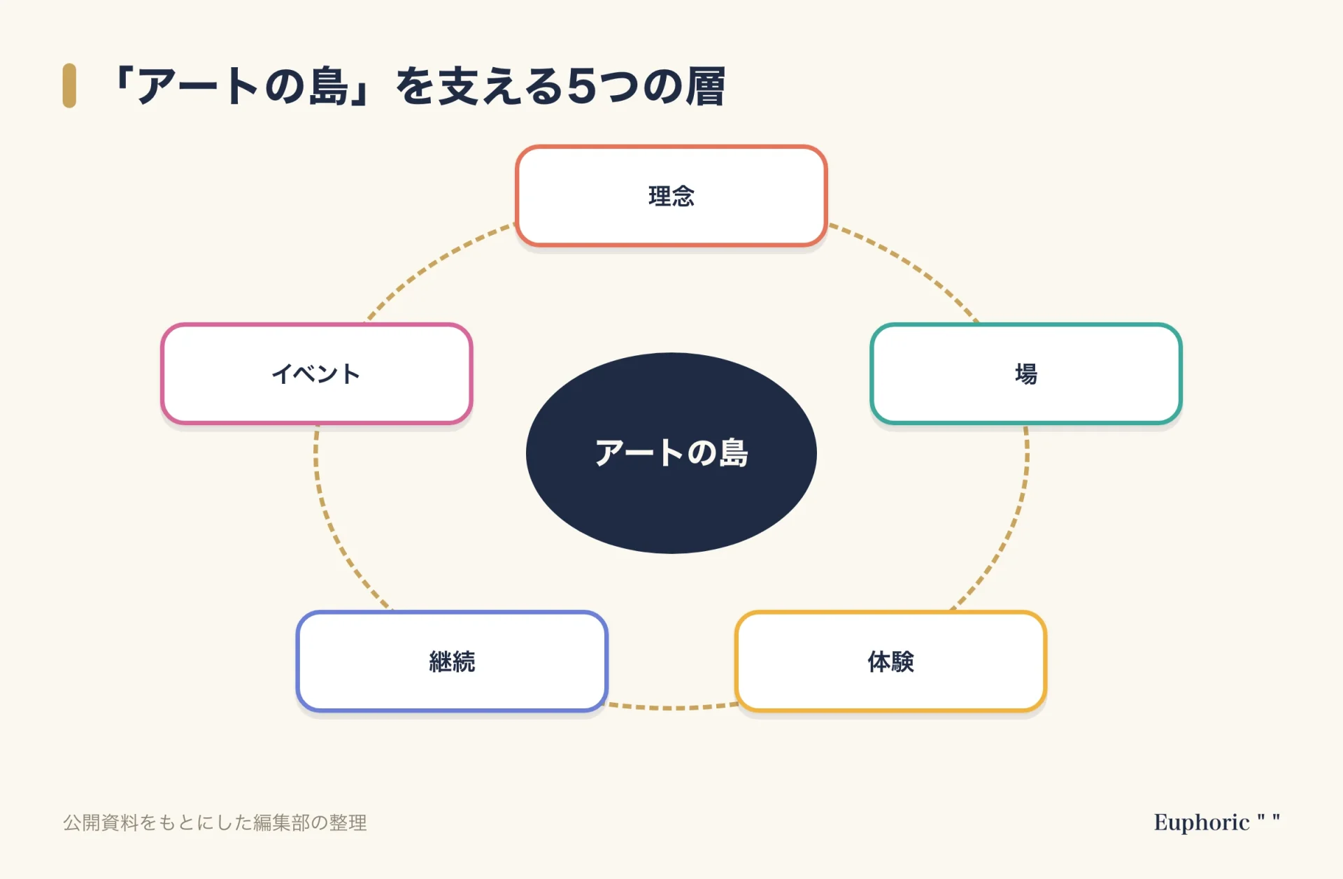 直島の取り組みをブランディングの視点で、理念・場・体験・継続・イベントの5つのレイヤーに分けて整理した図。要点を一目で確認できる