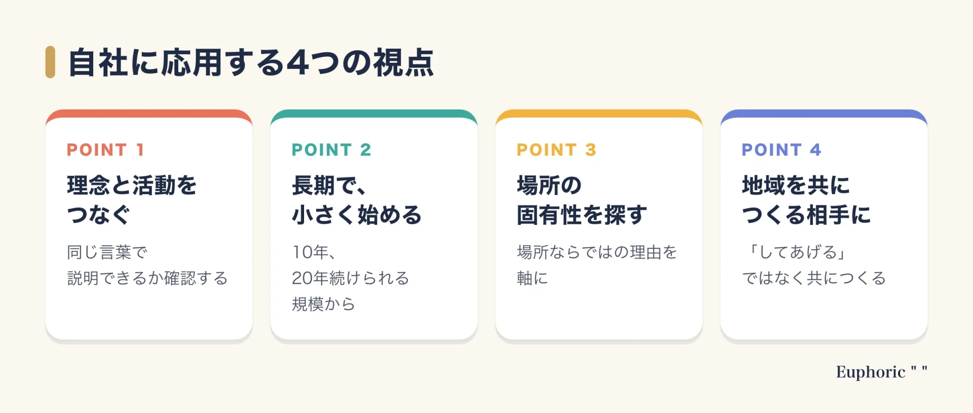 直島の事例を企業のアート導入に応用するための4つの視点(理念との接続、長期で小さく始める、場所の固有性、地域との協働)をまとめた図