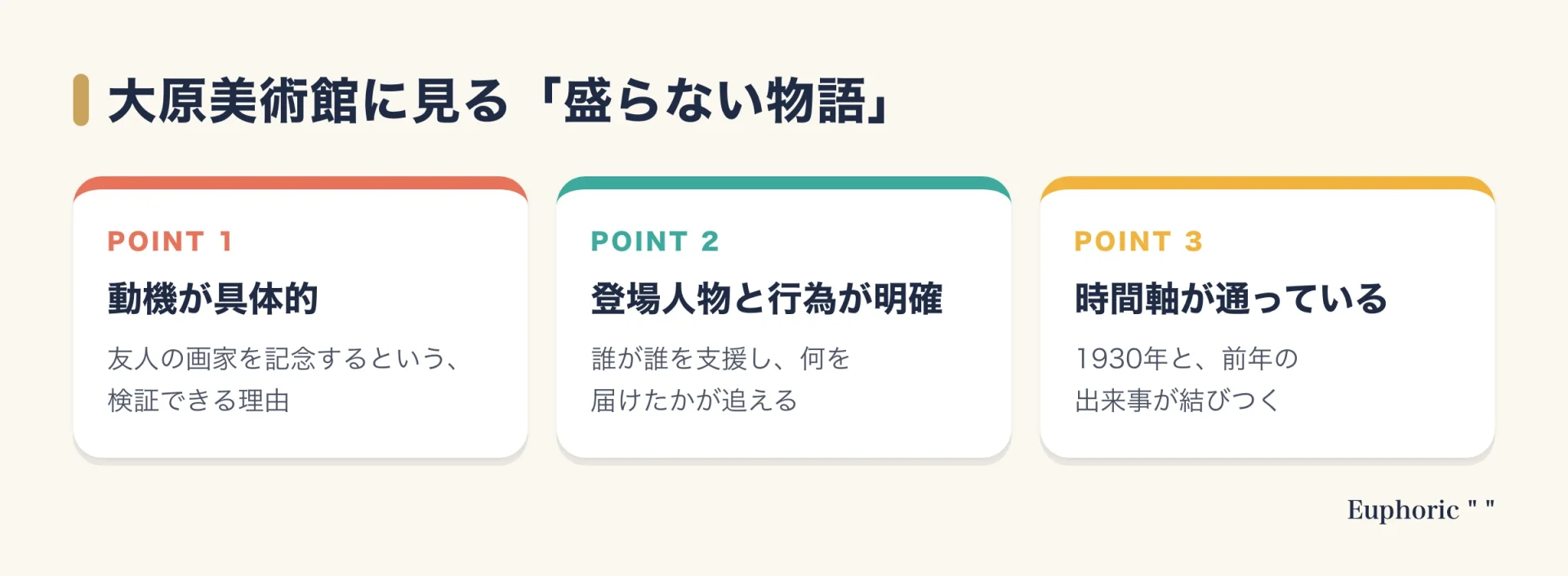 ブランドストーリーの事例として、大原美術館の物語が事実に根ざしている3つの理由（具体的な動機、明確な行為、通った時間軸）を示した図