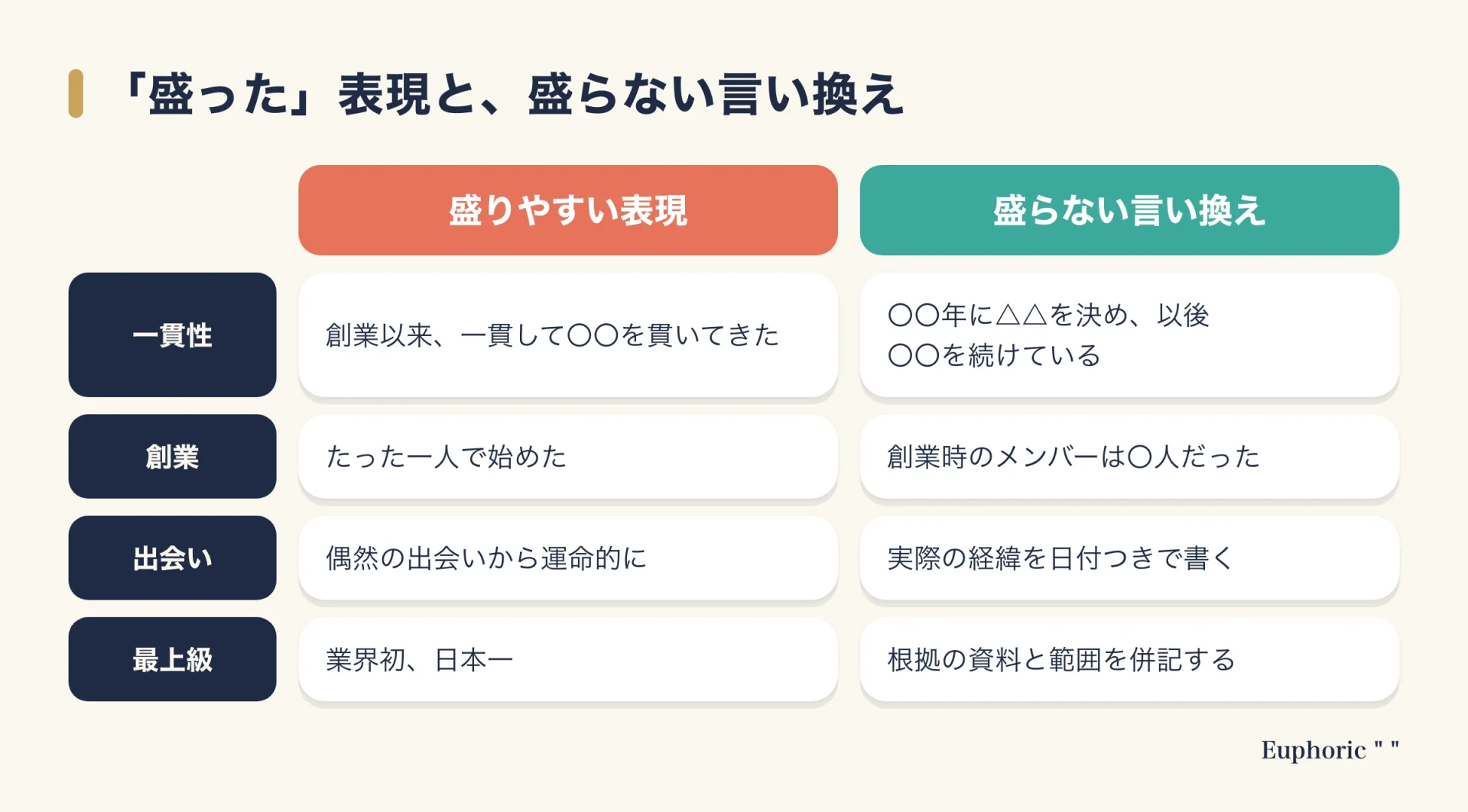 ブランドストーリーで盛りやすい表現と、事実に基づいて盛らずに言い換える例を4つ比較した図。創業の物語の書き方の参考になる