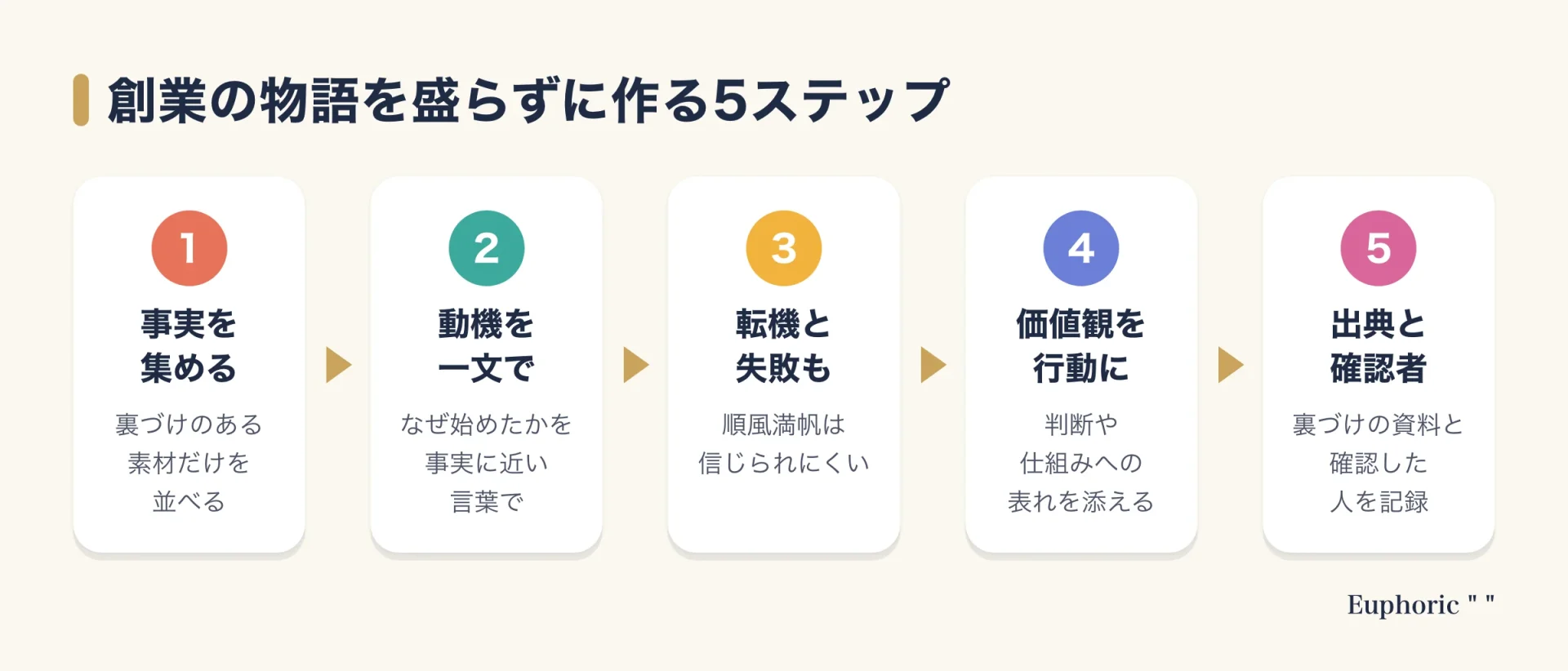 創業の物語を盛らずにブランドストーリーにまとめる5つのステップ（事実収集、動機、転機と失敗、価値観と行動、出典の記録）を示した図