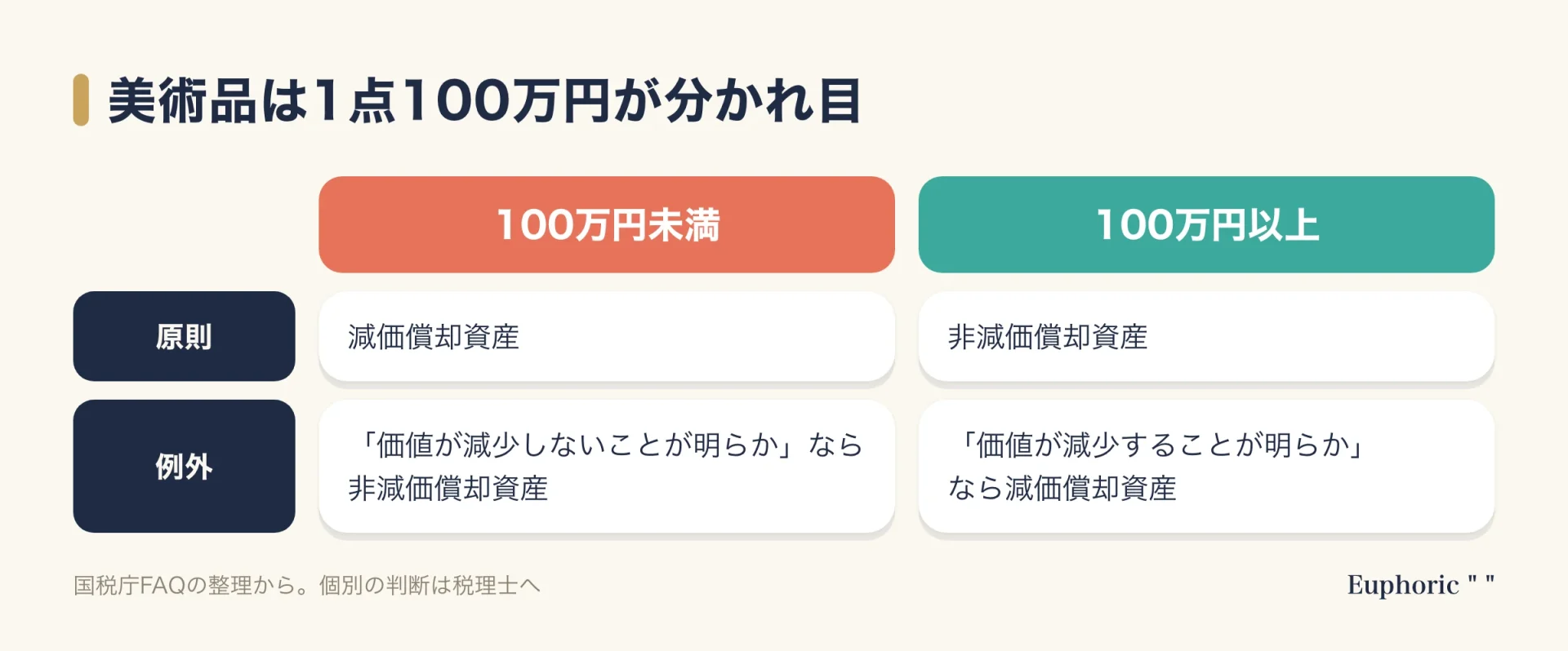 法人が購入した美術品の減価償却について、1点あたり100万円未満と100万円以上で原則と例外を比較した図。要点を一目で確認できる