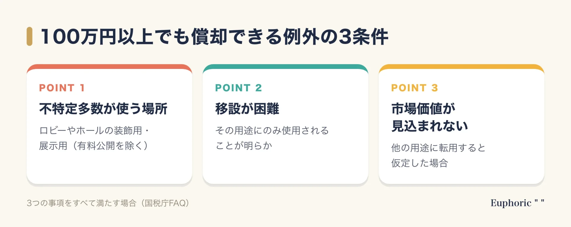 100万円以上の美術品でも減価償却できる例外として、ロビー装飾用、移設困難、市場価値が見込まれないの3条件をまとめた図。要点を一目で確認できる