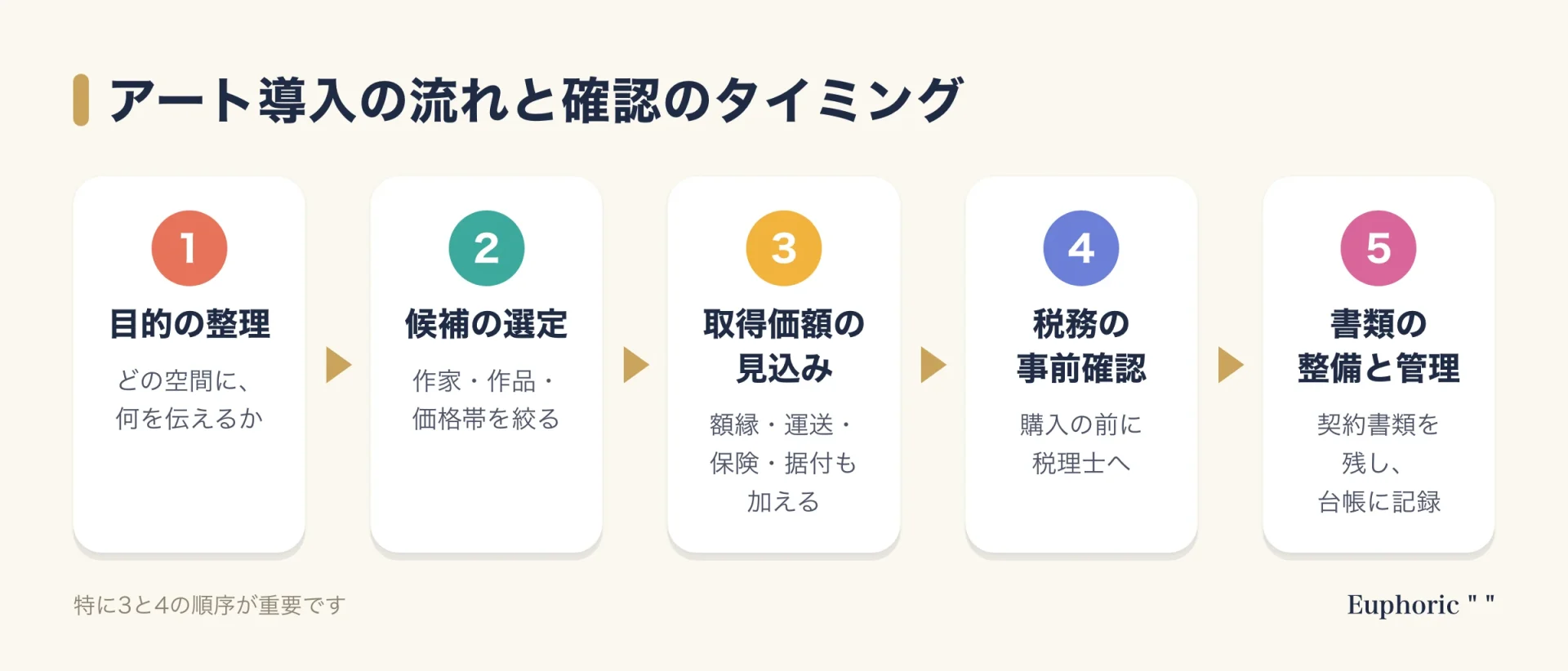 企業がアートを導入する流れを、目的の整理から取得価額の見込み、税務の事前確認、書類整備まで購入前後の順に示した図。要点を一目で確認できる