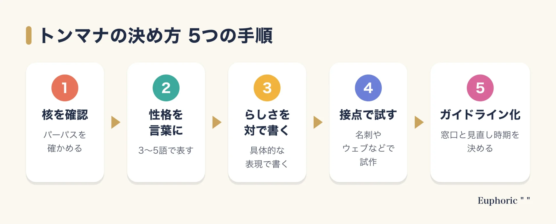 トンマナの決め方を、ブランドの核の確認、性格の言語化、らしさの対比、接点での試作、ガイドライン化の5手順で示した図。要点を一目で確認できる
