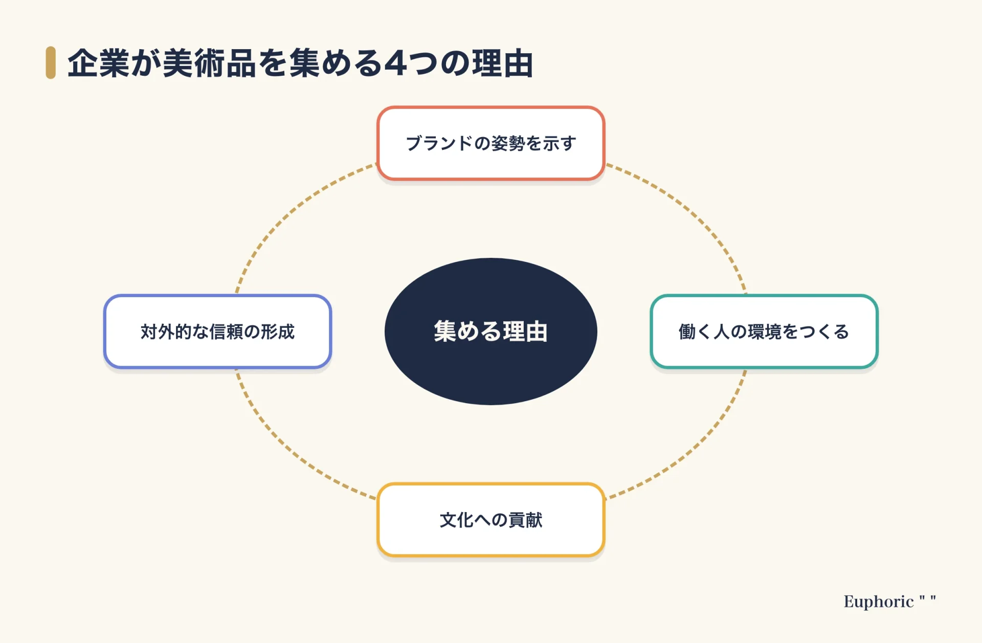 企業がコーポレートコレクションとして美術品を集める理由を、ブランドの姿勢、働く環境、文化への貢献、対外的な信頼の4つにまとめた図