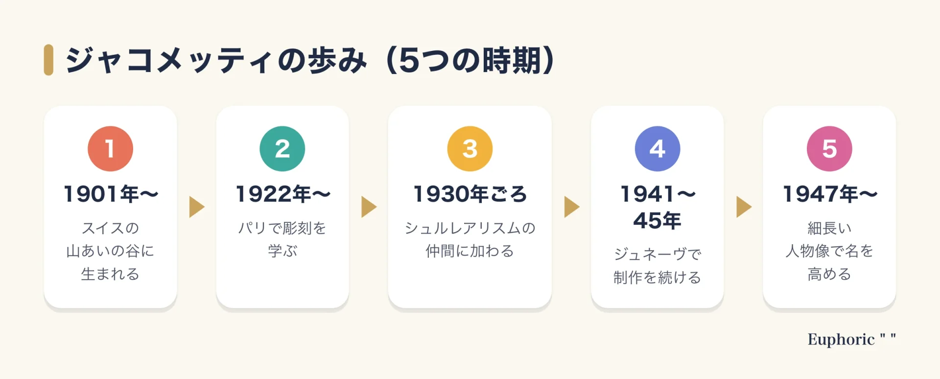 ジャコメッティの歩みを5段階で示した図。スイスの山あいに生まれ、パリで彫刻を学び、シュルレアリスムに加わり、ジュネーヴで制作を続け、戦後に細長い人物像で名を高めるまでの流れ。
