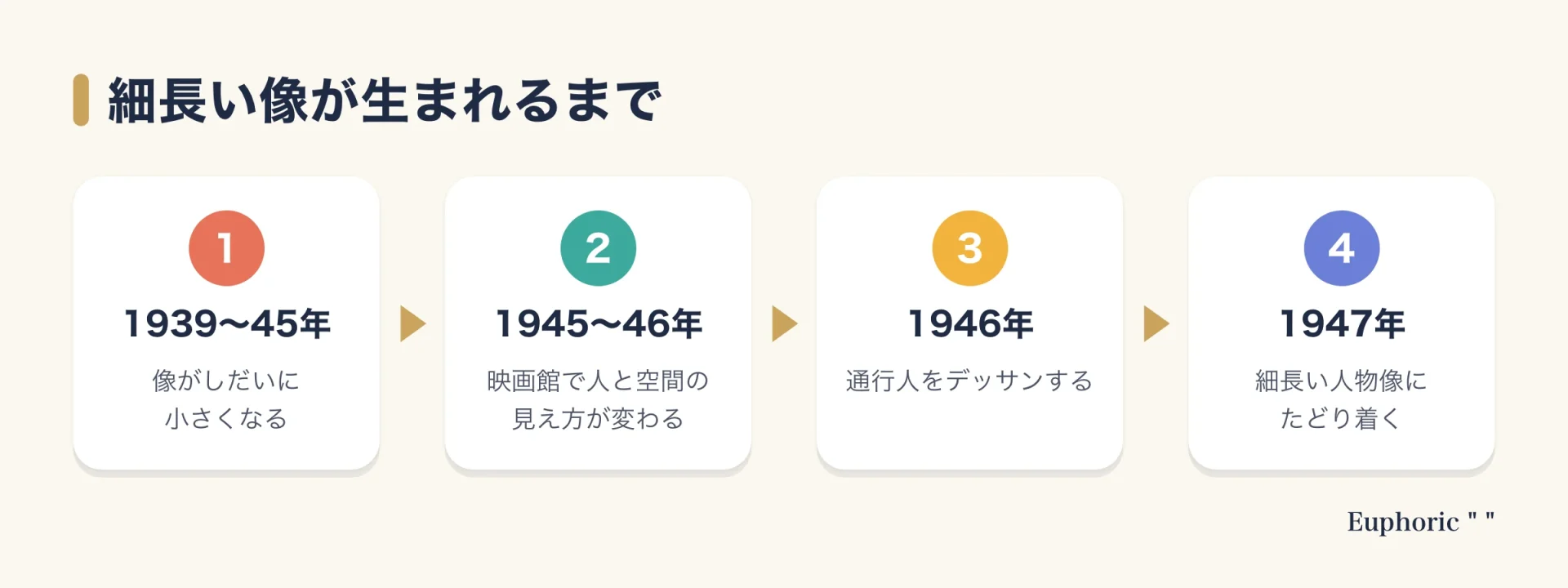 ジャコメッティの細長い人物像が生まれるまでの4段階の流れ。像が小さくなり、映画館での体験で人と空間の見え方が変わり、通行人のデッサンを重ね、1947年に細長い像へ至る。