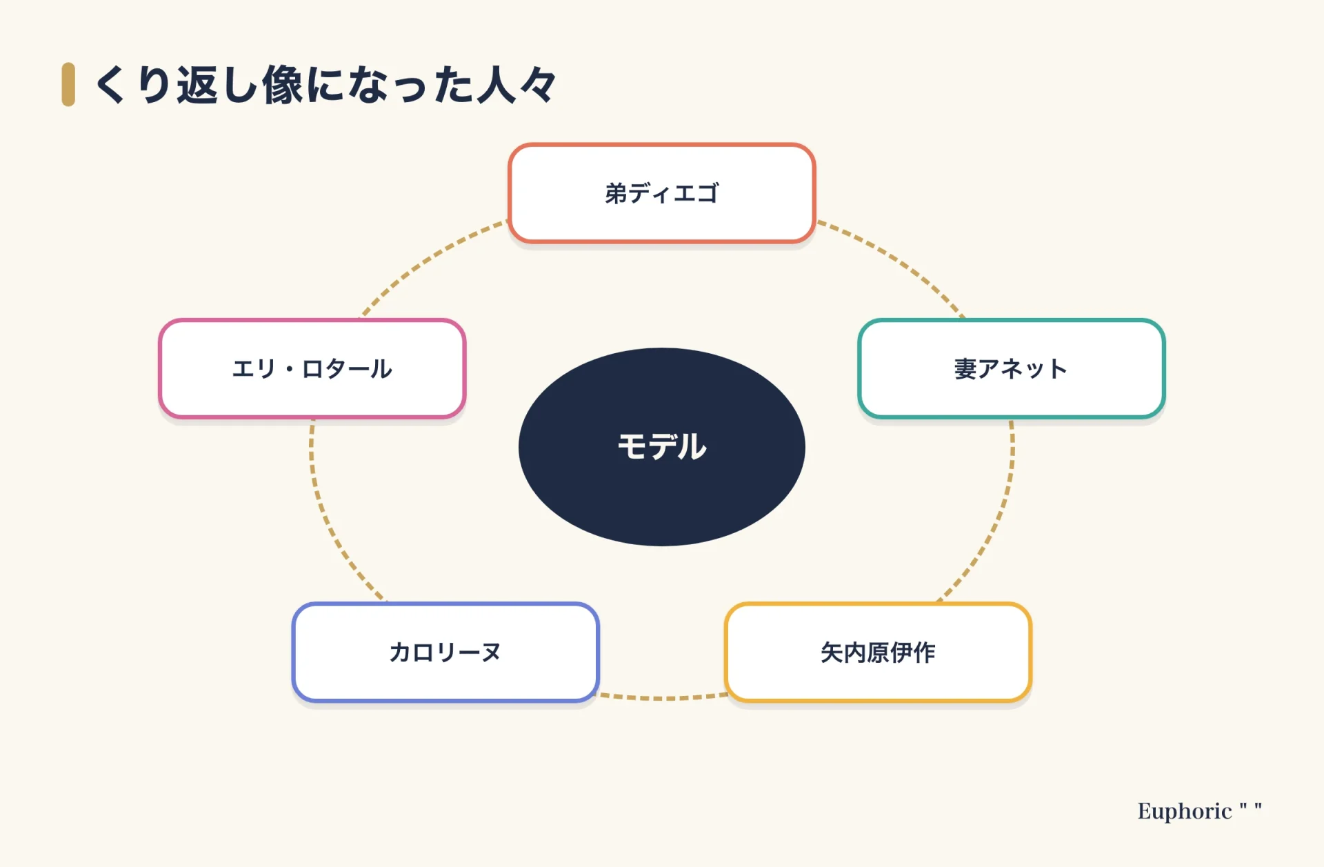 ジャコメッティが長く向き合ったモデルを示した図。中心にモデルを置き、弟ディエゴ、妻アネット、矢内原伊作、カロリーヌ、エリ・ロタールの5人を囲んでいる。