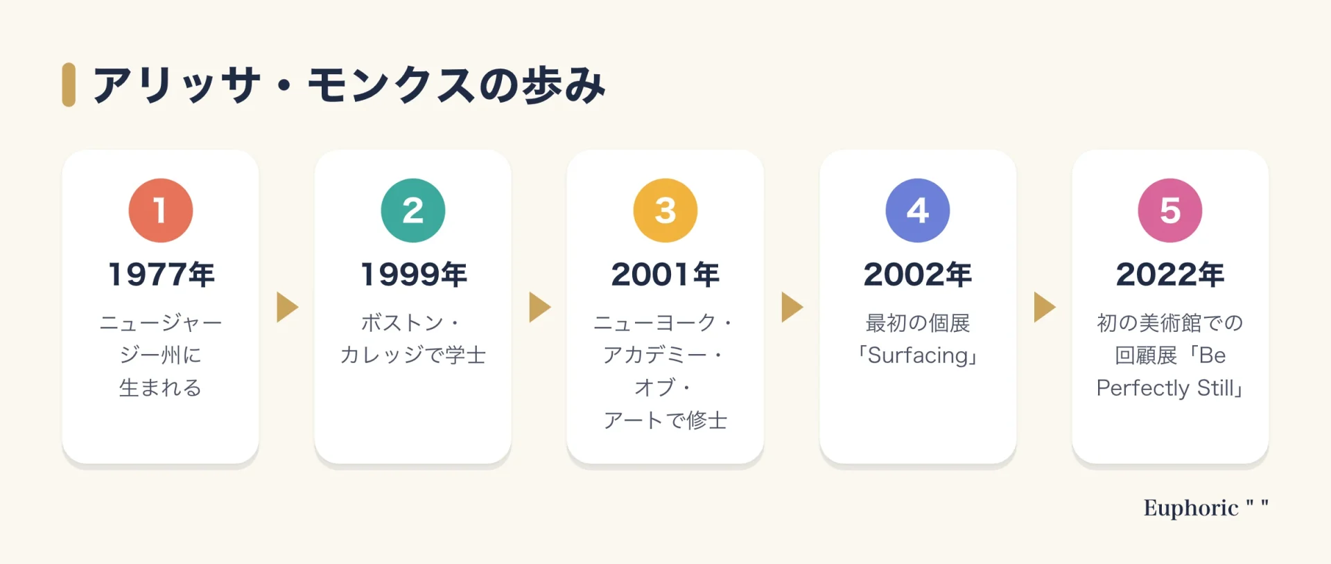 アリッサ・モンクスの歩みを5段階で示した図。1977年ニュージャージー州生まれ、1999年にボストン・カレッジで学士、2001年にニューヨーク・アカデミー・オブ・アートで修士、2002年に初の個展、2022年に初の美術館での回顧展と進む。