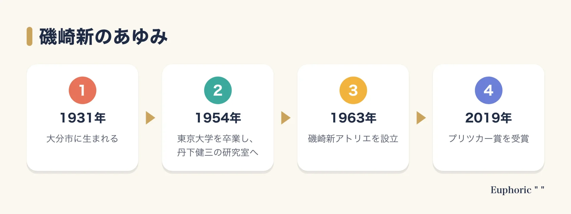 磯崎新のあゆみを4段階で示した図。1931年に大分市で生まれ、1954年に東京大学を卒業して丹下健三の研究室へ入り、1963年に事務所を設立し、2019年にプリツカー賞を受けた。