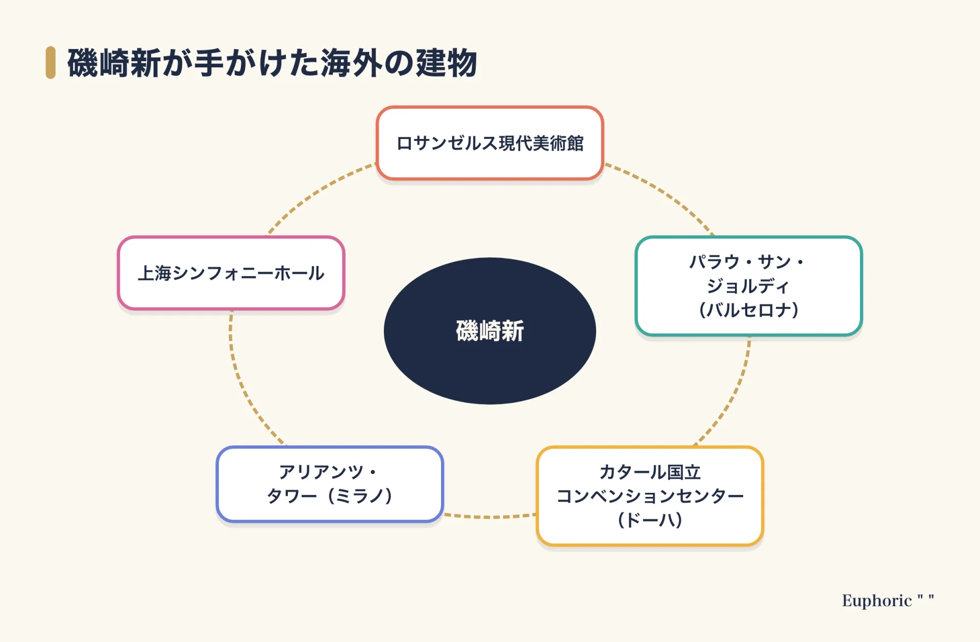 磯崎新が手がけた海外の建物を中心の人物名のまわりに並べた図。ロサンゼルス現代美術館、バルセロナのパラウ・サン・ジョルディ、ドーハのコンベンションセンター、ミラノのタワー、上海のシンフォニーホール。