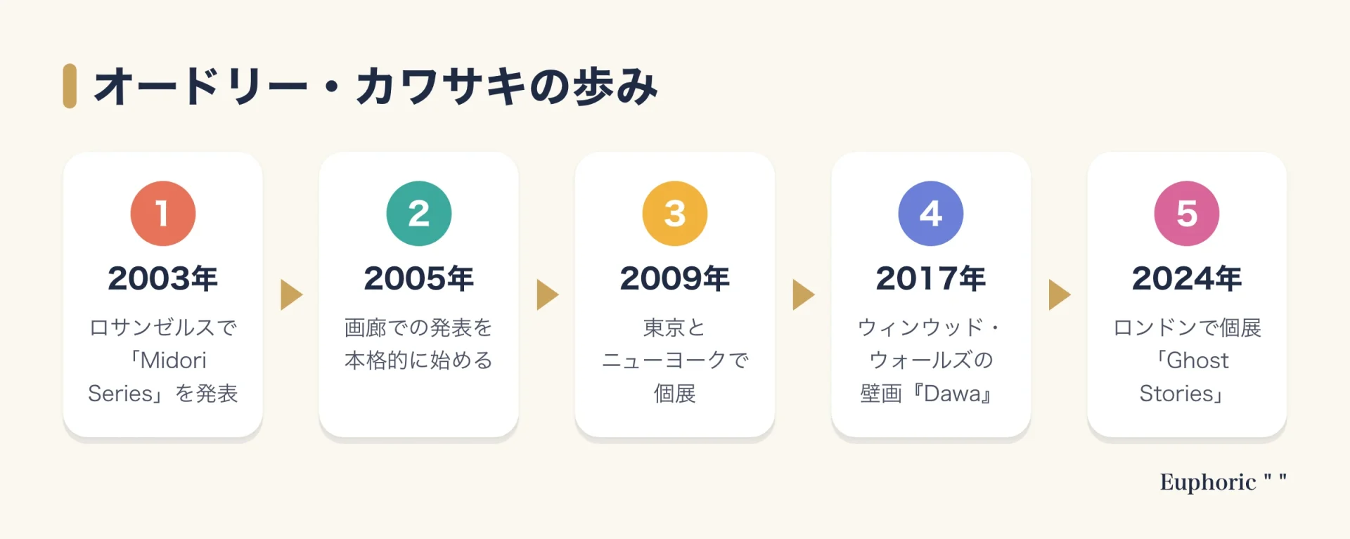 オードリー・カワサキの歩みを5段階で示した図。2003年の最初の発表から、2005年の本格的な画廊デビュー、2009年の東京とニューヨークでの個展、2017年のウィンウッド・ウォールズの壁画、2024年のロンドンでの個展へと進む。