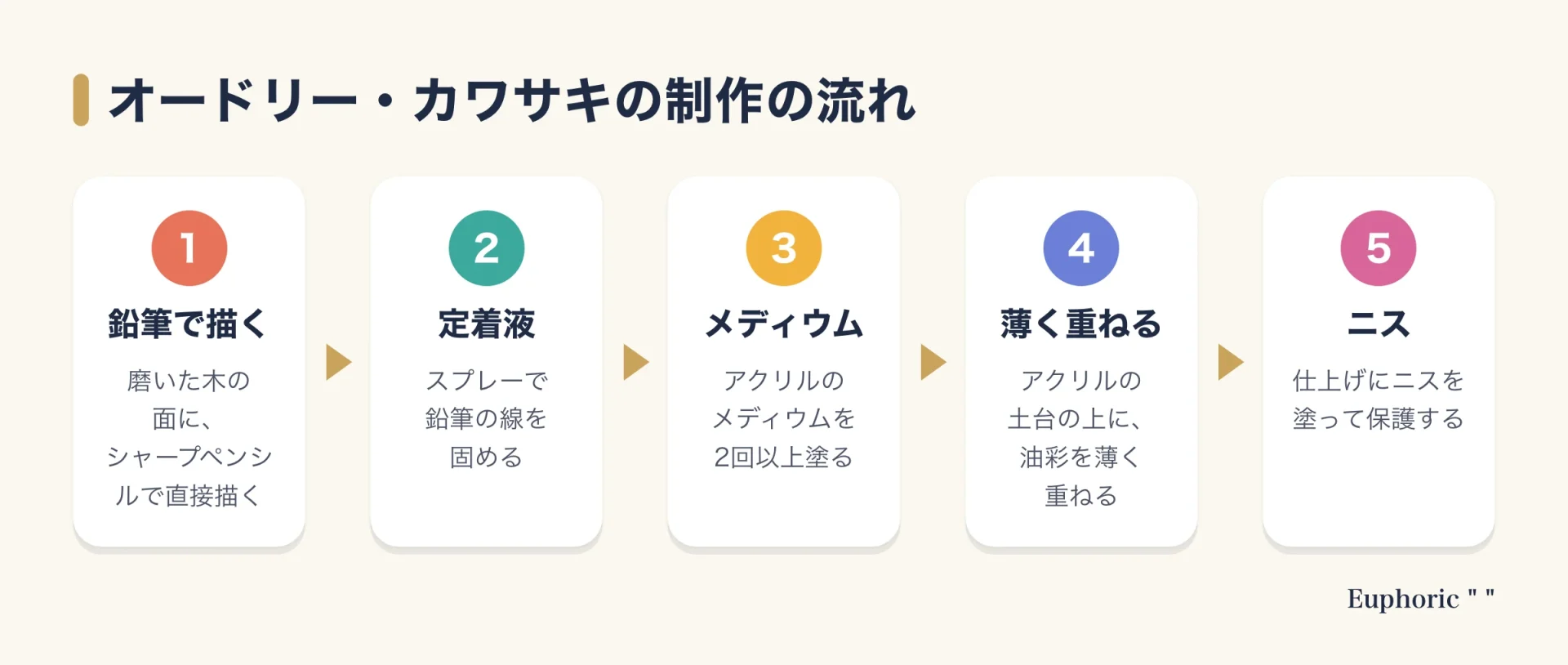 オードリー・カワサキの制作の流れを5段階で示した図。木のパネルに鉛筆で下描きし、定着液で固め、アクリルのメディウムを塗り、薄い絵具を重ね、最後にニスで保護するまでを並べている。