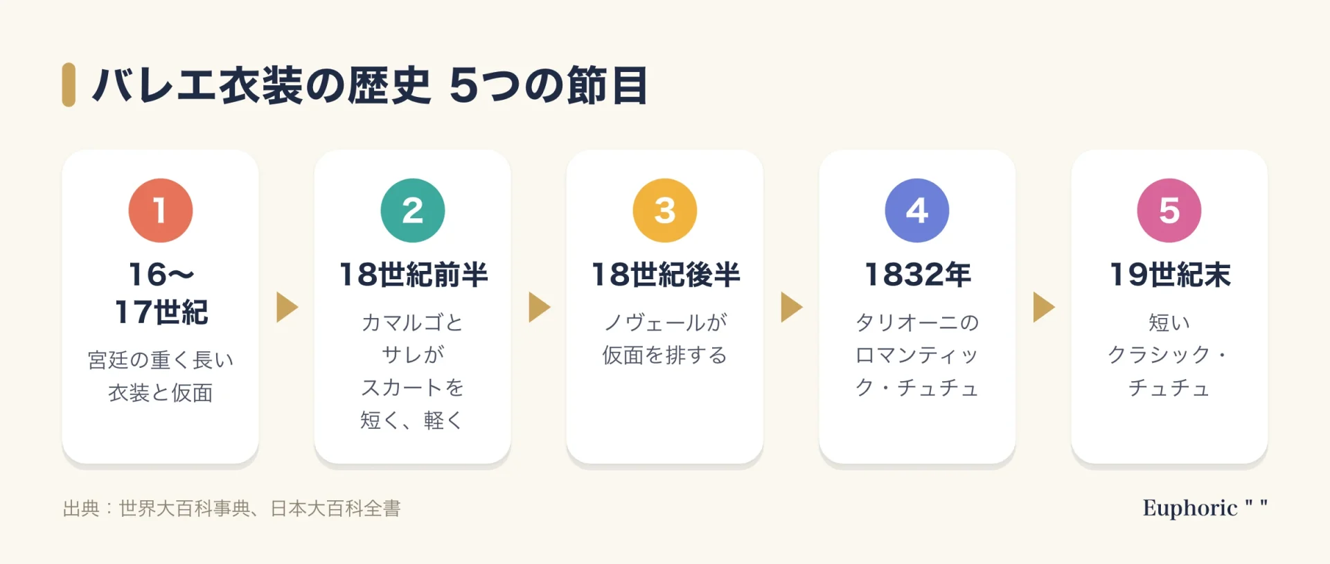 バレエ衣装の歴史を5段階で示した流れ図。16〜17世紀は宮廷の重い衣装と仮面、18世紀前半はカマルゴとサレがスカートを短く軽くする、18世紀後半はノヴェールが仮面を排する、1832年はタリオーニのロマンティック・チュチュ、19世紀末は短いクラシック・チュチュ。