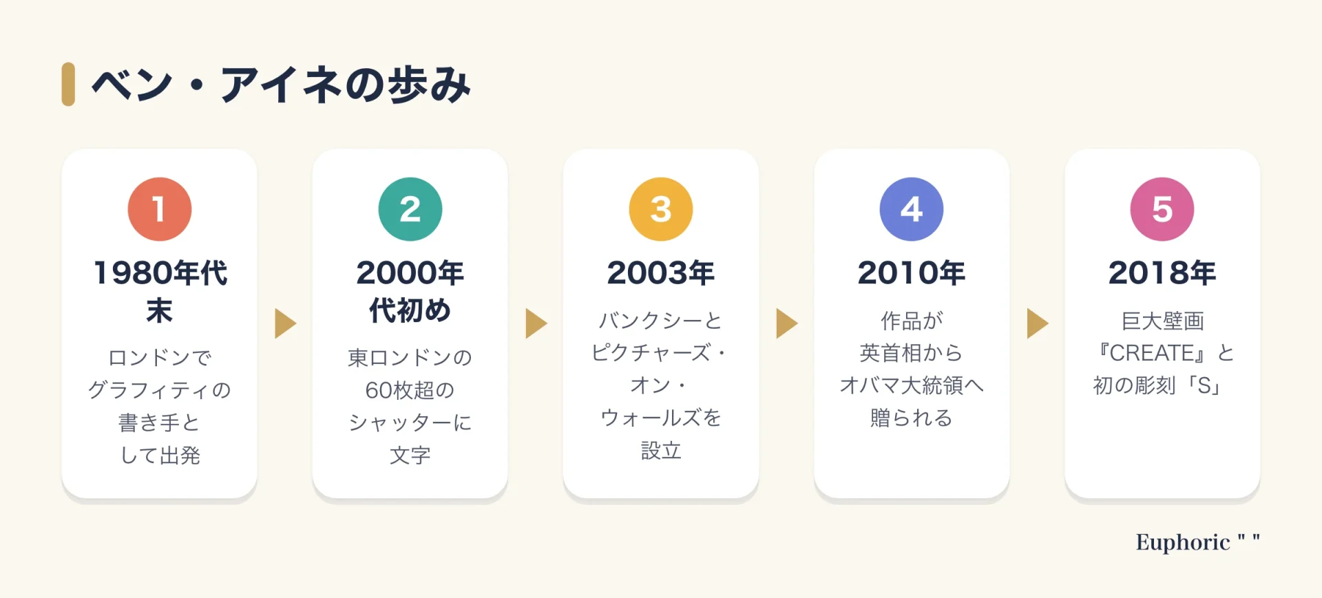 ベン・アイネの歩みを5段階で示した図。1980年代の終わりにロンドンでグラフィティを始め、2000年代の初めに東ロンドンのシャッターに文字を描き、2003年にピクチャーズ・オン・ウォールズを共同設立し、2010年に作品が英首相からオバマ大統領に贈られ、2018年に巨大壁画CREATEを完成させる