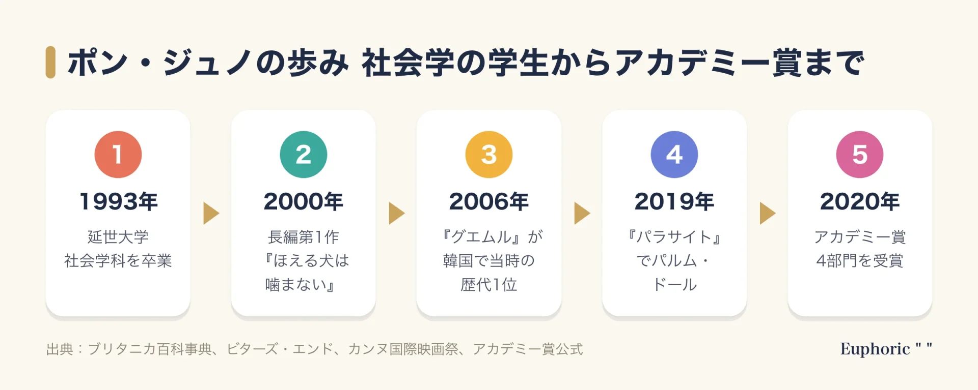 ポン・ジュノの歩みを示す流れ図。1993年に延世大学社会学科を卒業、2000年に長編第1作ほえる犬は噛まない、2006年にグエムル漢江の怪物が韓国で記録的なヒット、2019年にパラサイト半地下の家族でパルム・ドール、2020年にアカデミー賞4部門の順に並ぶ。