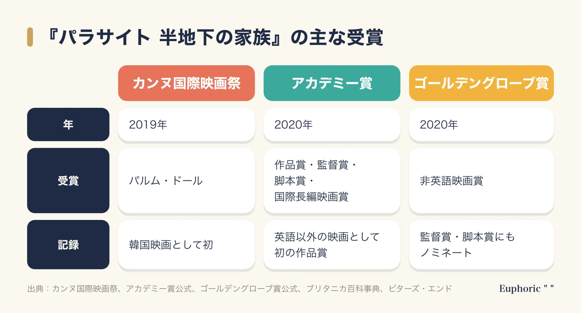 パラサイト半地下の家族の主な受賞を比べた図。2019年カンヌ国際映画祭はパルム・ドールで韓国映画初。2020年アカデミー賞は作品賞、監督賞、脚本賞、国際長編映画賞の4部門で、英語以外の映画として初の作品賞。2020年ゴールデングローブ賞は非英語映画賞。