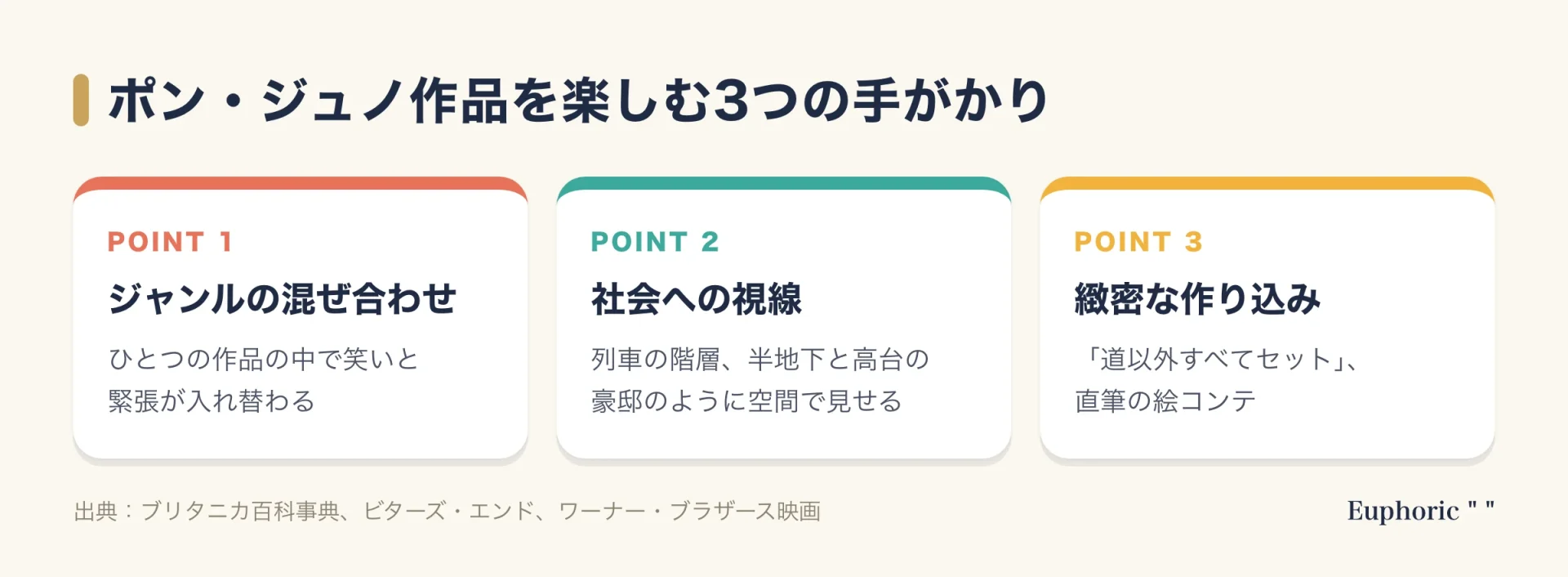 ポン・ジュノ作品を楽しむ3つの手がかりを示した図。ひとつの作品の中で笑いと緊張が入れ替わるジャンルの混ぜ合わせ、列車の階層や半地下と豪邸のように空間で見せる社会への視線、道以外すべてセットや直筆の絵コンテに表れる緻密な作り込みの3点。