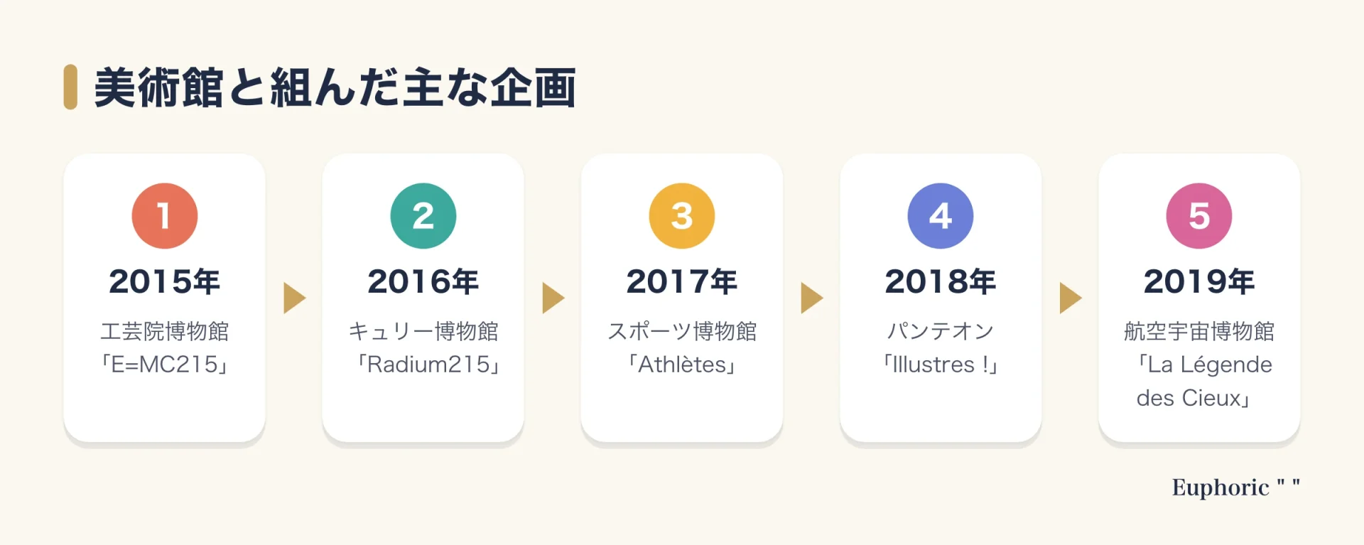 C215が美術館と組んだ主な企画を年ごとに並べた図。2015年の国立工芸院博物館、2016年のキュリー博物館、2017年の国立スポーツ博物館、2018年のパンテオン、2019年の航空宇宙博物館。