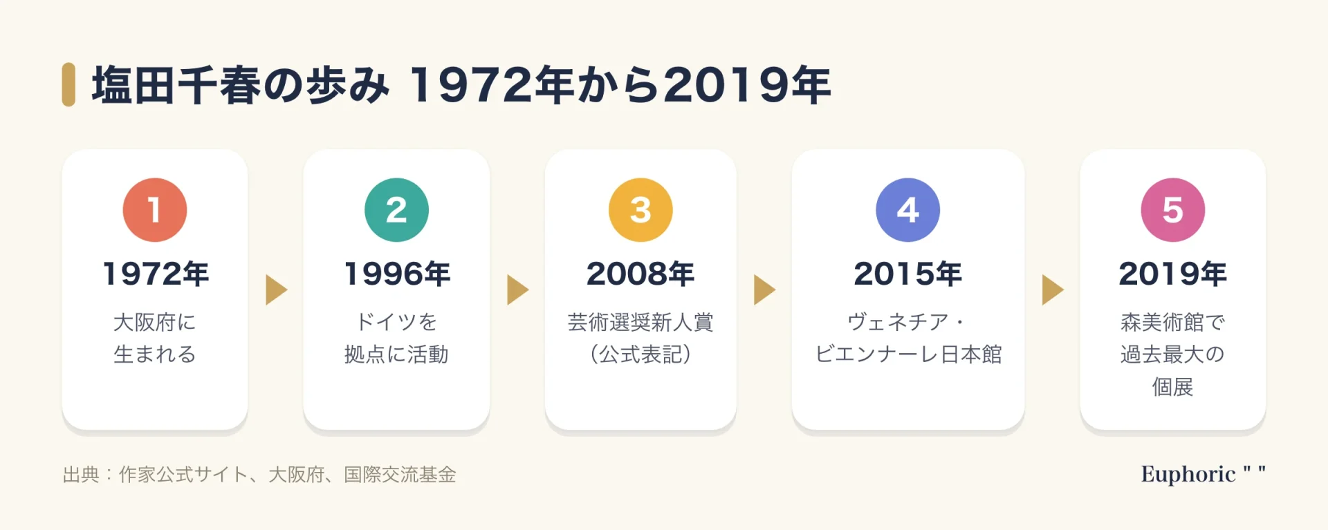 塩田千春の歩みを示す流れ図。1972年に大阪で生まれ、1996年からドイツを拠点にし、2008年に芸術選奨新人賞（作家公式サイトの表記）、2015年にヴェネチア・ビエンナーレ日本館、2019年に森美術館で個展。