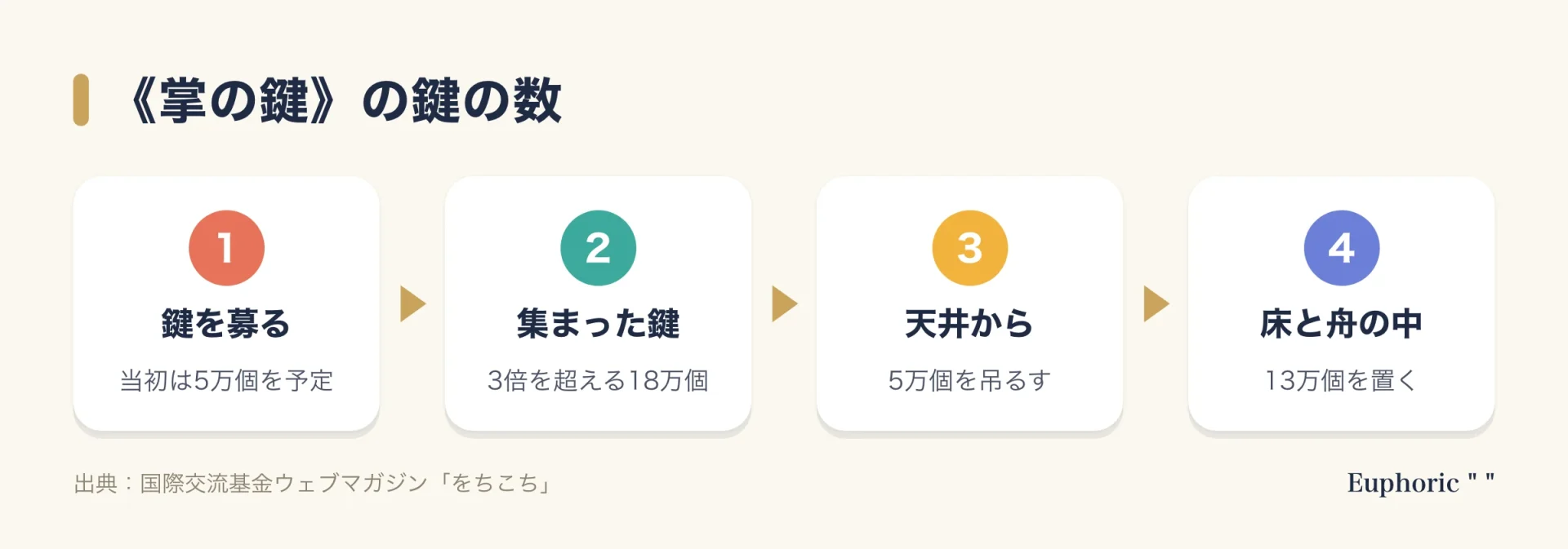 《掌の鍵》の鍵の数を示す流れ図。当初は5万個を予定して世界中から募集し、集まったのは18万個。うち5万個は天井から吊るされ、13万個は床や舟の中に置かれた。