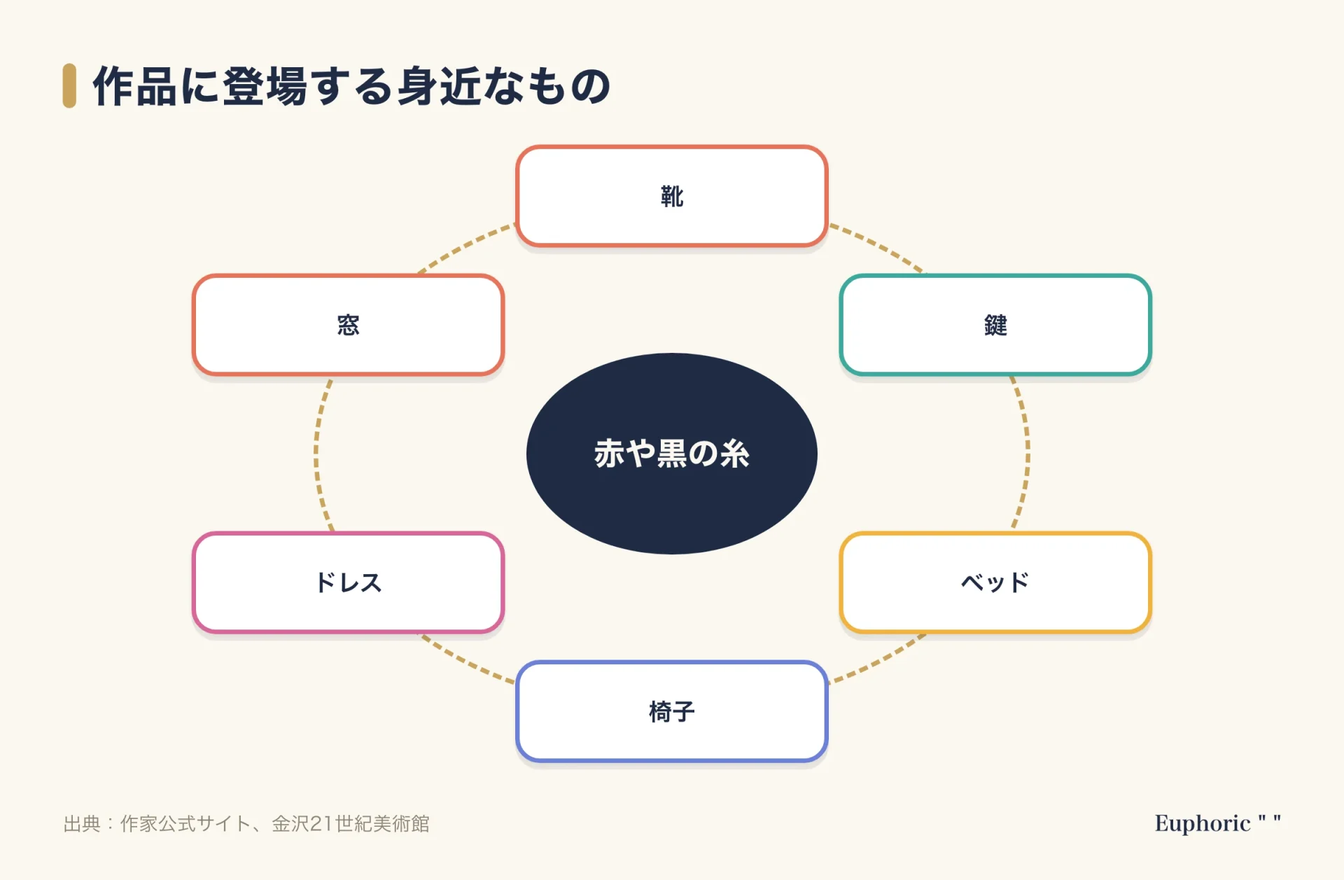 塩田千春の作品に登場する身近なものを示す図。中心に赤や黒の糸があり、まわりに靴、鍵、ベッド、椅子、ドレス、窓の6つが並ぶ。