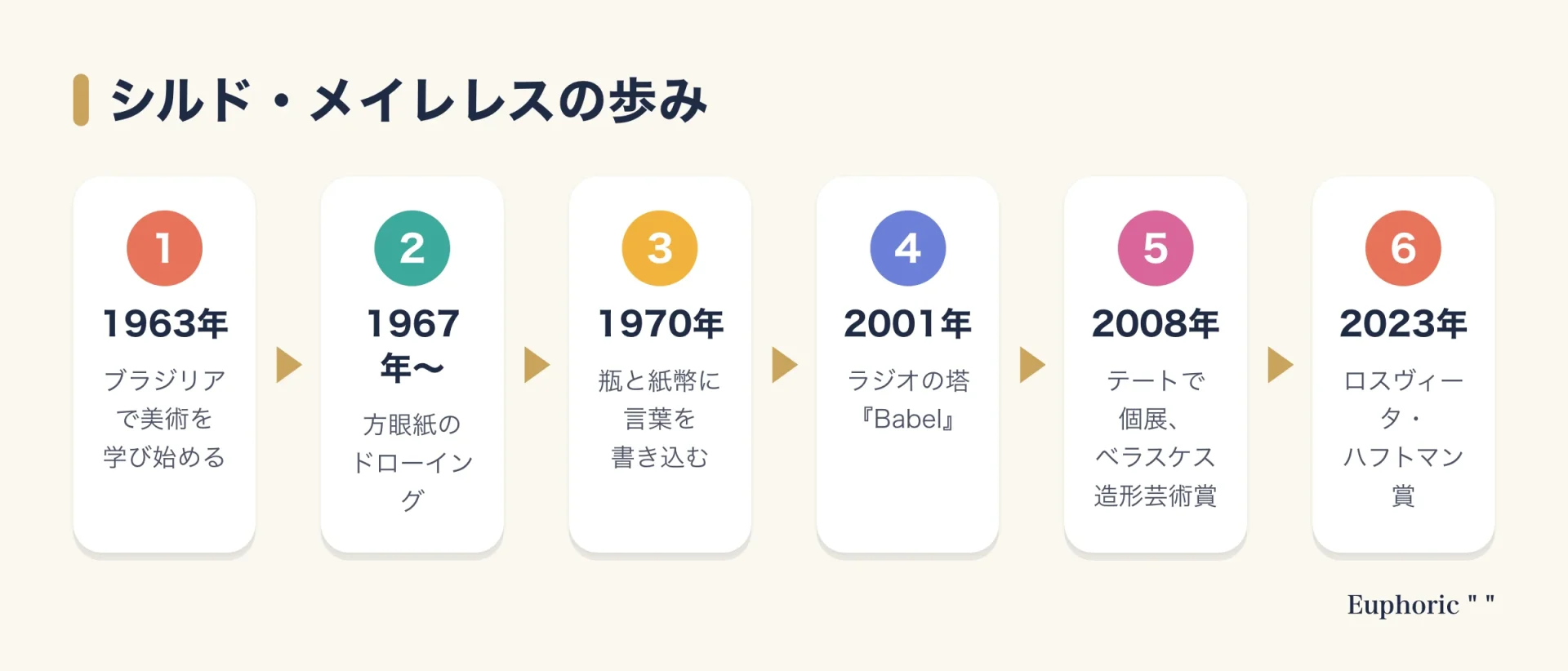 シルド・メイレレスの歩みを6段階で示した図。1963年にブラジリアで美術を学び始め、1967年から紙の上の空間の作品、1970年に瓶と紙幣を使った『Insertions into Ideological Circuits』、2001年にラジオの塔『Babel』、2008年にテート・モダンでの回顧展とベラスケス賞、2023年にロスヴィータ・ハフトマン賞へと進む。