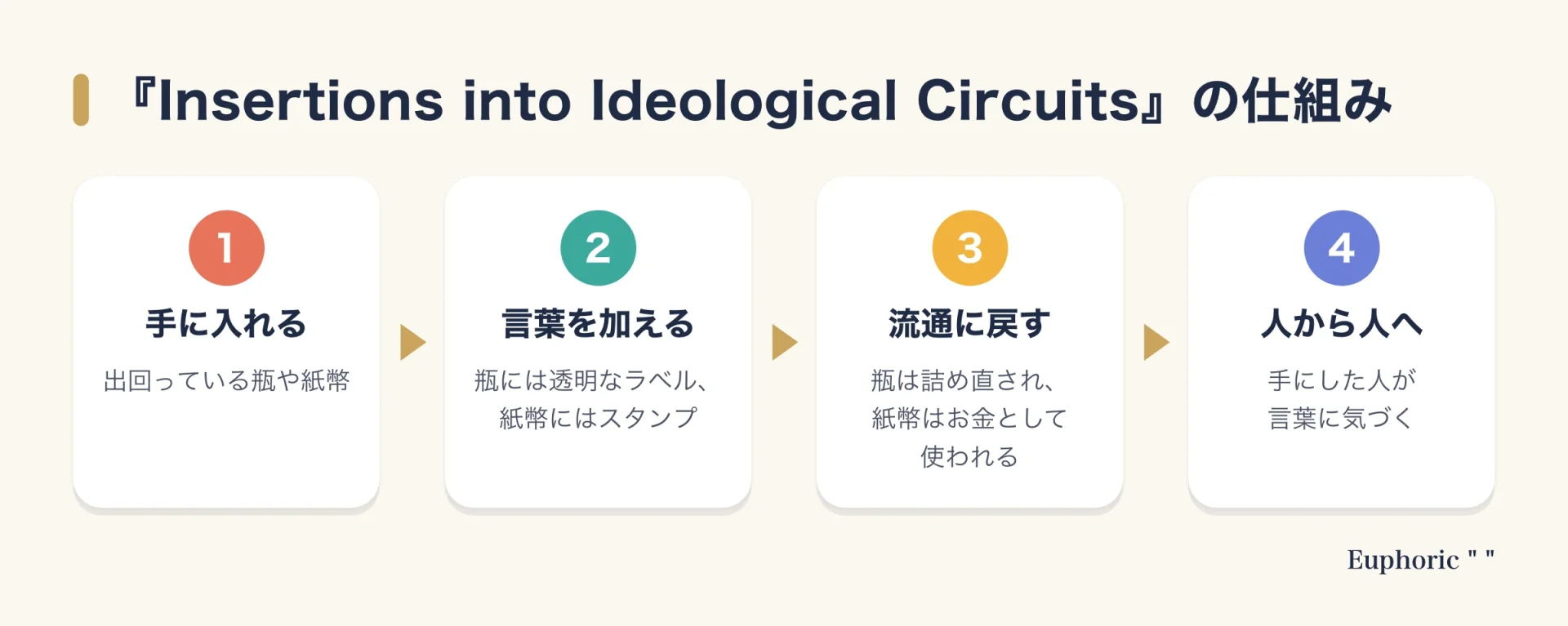 シルド・メイレレス『Insertions into Ideological Circuits』の仕組みを4段階で示した図。流通しているコカ・コーラの瓶や紙幣を手に入れ、透明なラベルやスタンプで言葉を加え、ふたたび流通に戻し、人から人へ渡るあいだに言葉が届く流れを示している。