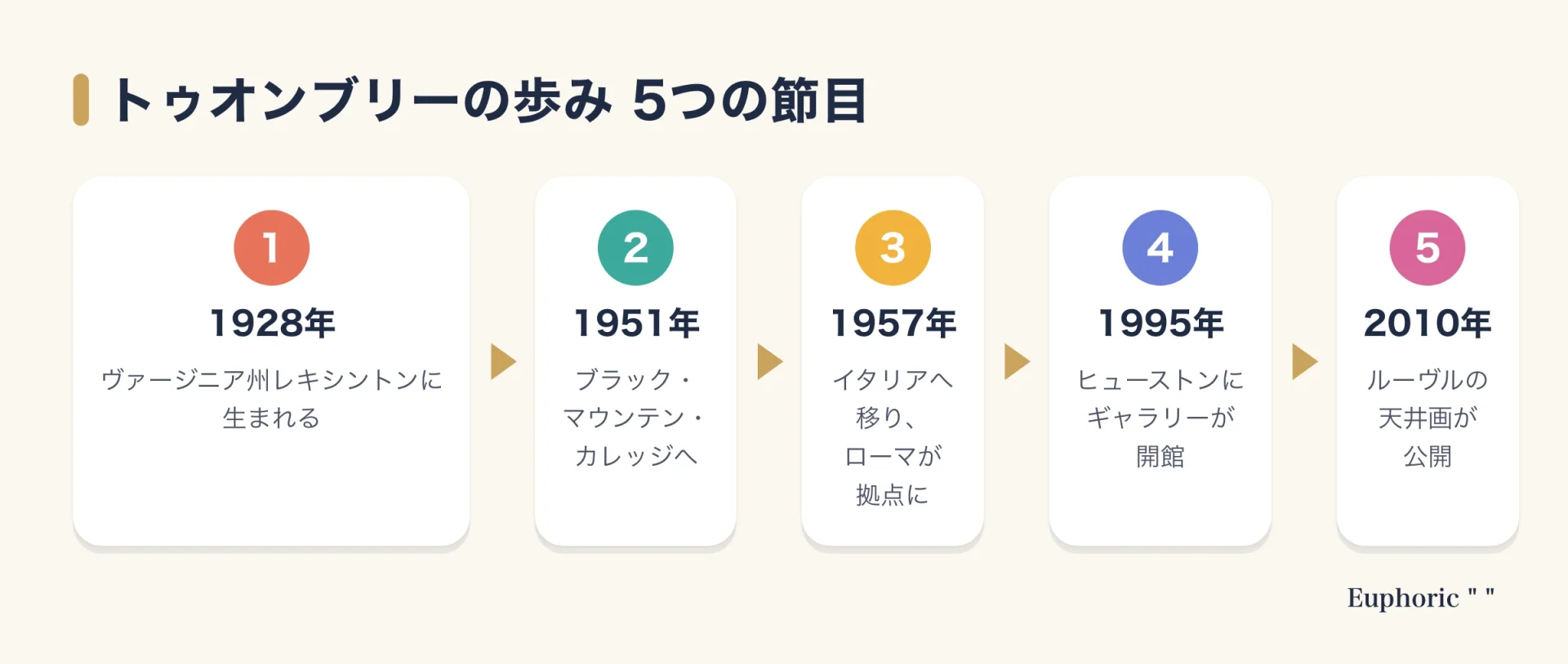 サイ・トゥオンブリーの歩みを5つの節目で並べた図。1928年ヴァージニア州生まれ、1951年ブラック・マウンテン・カレッジへ、1957年イタリアへ移りローマを拠点に、1995年ヒューストンにギャラリー開館、2010年ルーヴルの天井画。