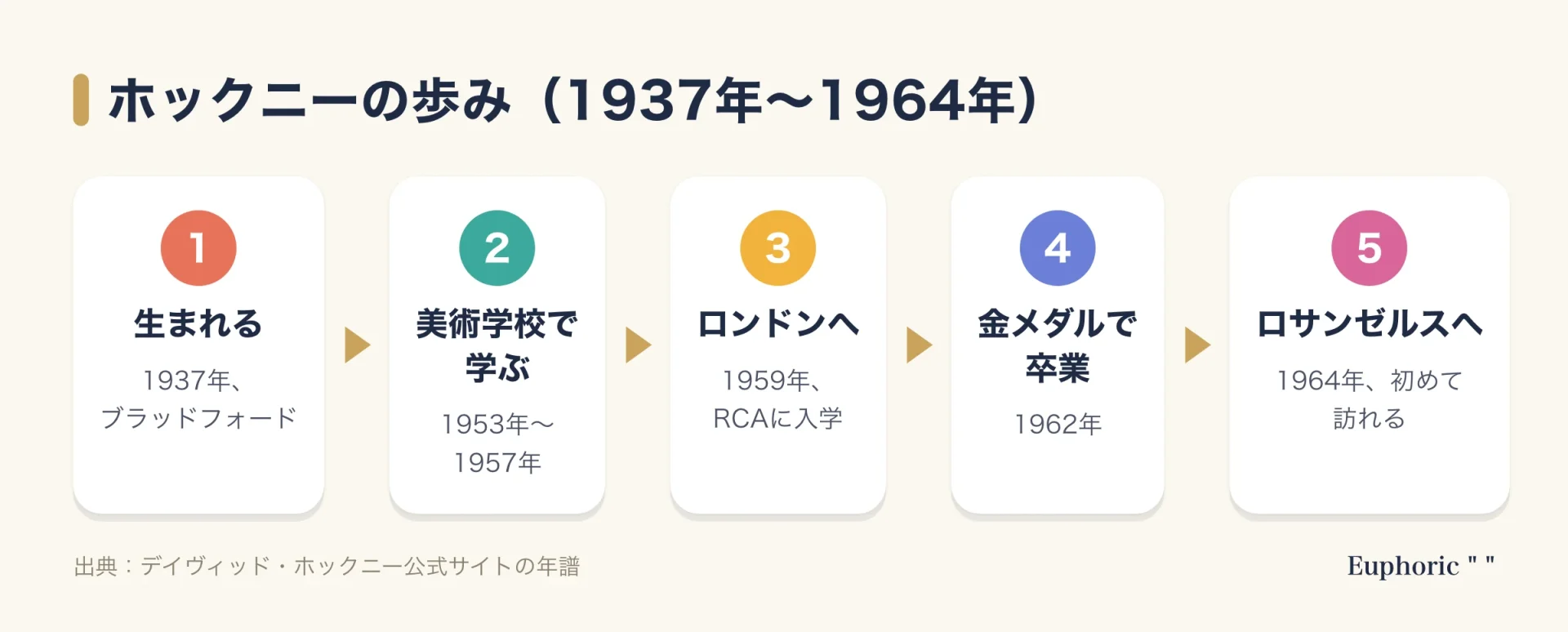 ホックニーの若い時期の流れ図。1937年に生まれ、1953年に美術学校で学び、1959年にRCAへ進み、1962年に金メダルで卒業し、1964年に初めてロサンゼルスを訪れる。