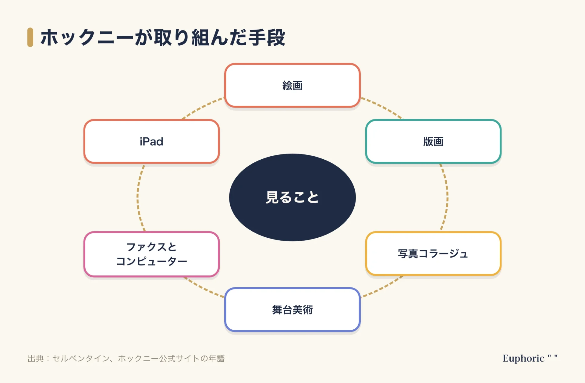 ホックニーが取り組んだ手段の循環図。中心の見ることを、絵画、版画、写真コラージュ、舞台美術、ファクスとコンピューター、iPadが囲む。