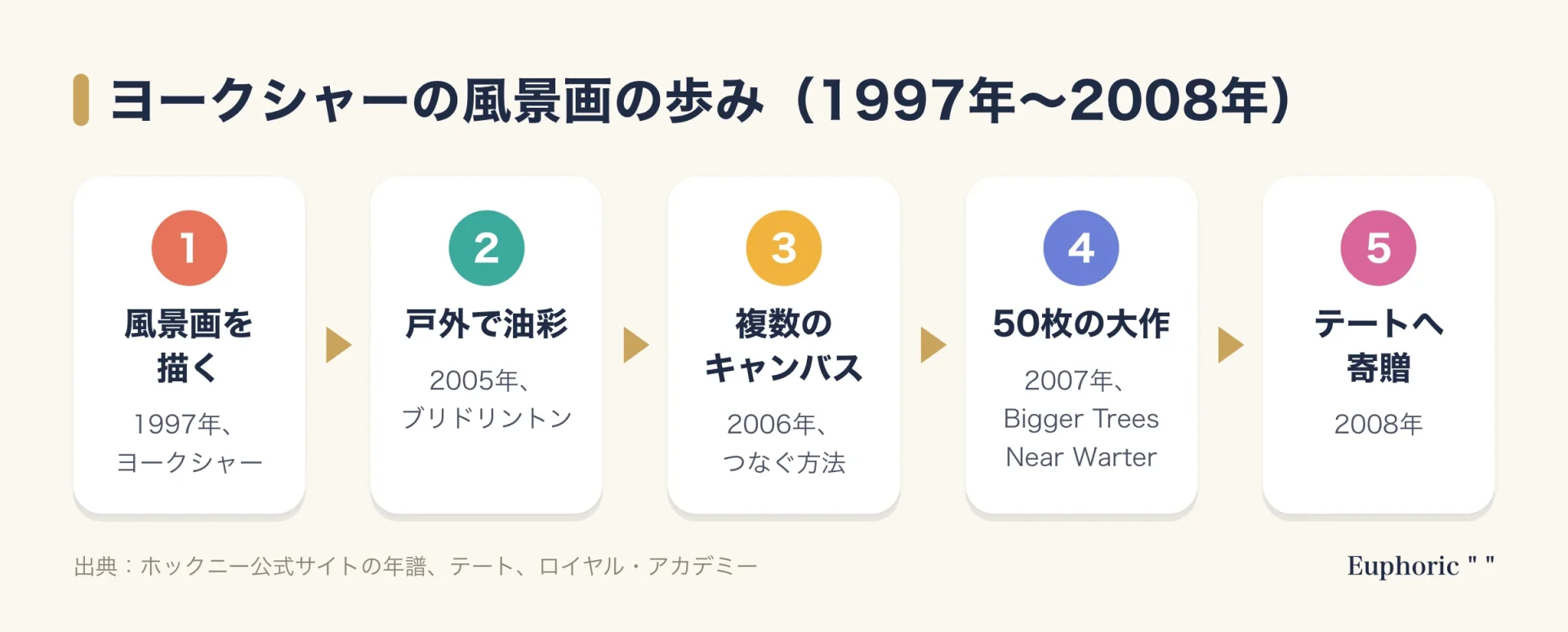 ヨークシャーの風景画の流れ図。1997年に風景画を描き、2005年に戸外で油彩を描き、2006年に複数のキャンバスをつなげ、2007年に50枚の大作、2008年にテートへ寄贈した。