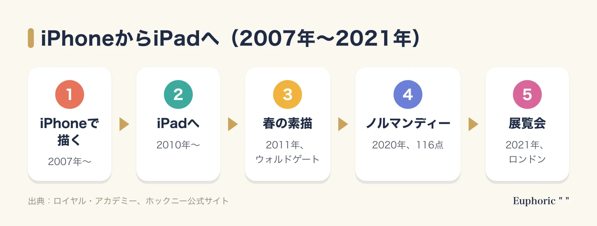 iPhoneからiPadへの流れ図。2007年にiPhone、2010年にiPad、2011年にウォルドゲートの春、2020年にノルマンディーの116点、2021年にロンドンの展覧会へつながる。