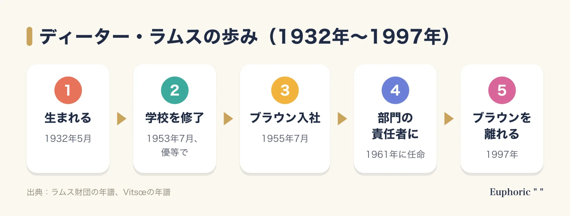 ラムスの歩みの流れ図。1932年に生まれ、1953年に学校を修了し、1955年にブラウンへ入り、1961年に部門の責任者となり、1997年にブラウンを離れる。