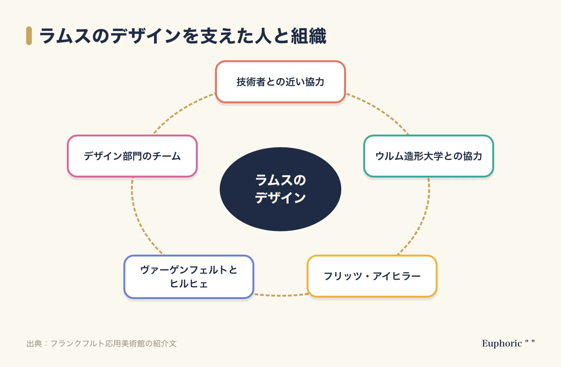 ラムスのデザインを支えた人と組織の循環図。技術者との協力、ウルム造形大学、フリッツ・アイヒラー、ヴァーゲンフェルトとヒルヒェ、デザイン部門のチームが中心を囲む。