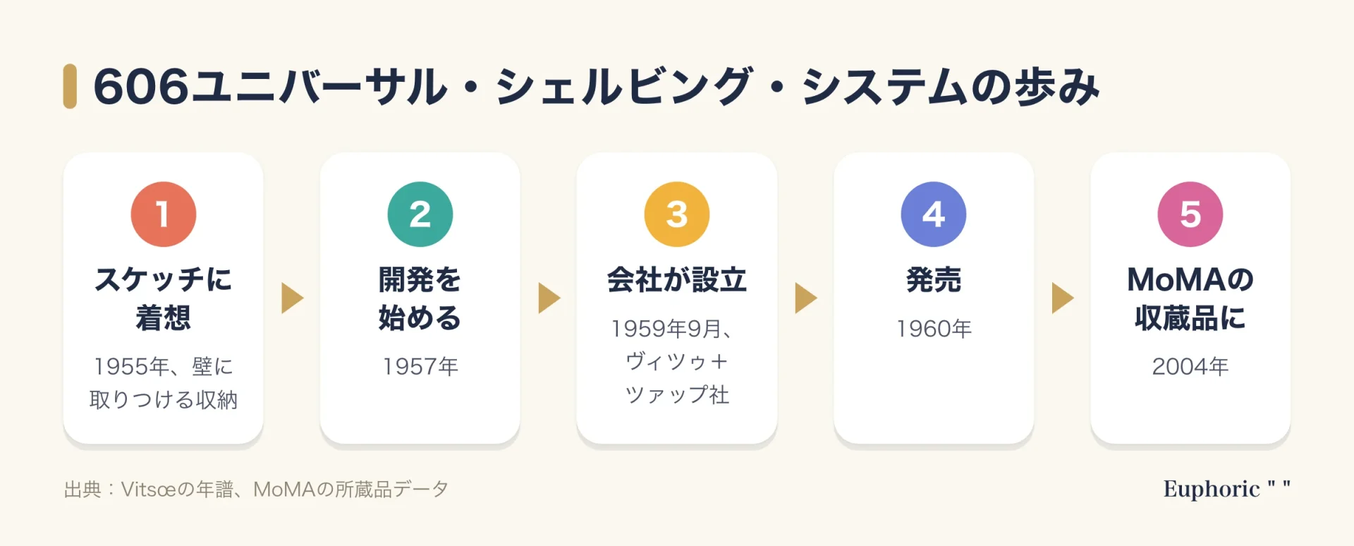 606の歩みの流れ図。1955年のスケッチに着想があり、1957年に開発を始め、1959年に会社が設立され、1960年に発売、2004年にMoMAの収蔵品となった。