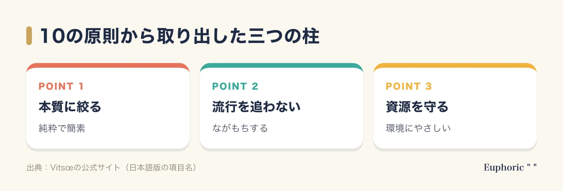 10の原則から取り出した三つの柱の図。本質に絞る、流行を追わない、資源を守るの三つを、それぞれ原則の項目名とともに番号つきのカードで示す。