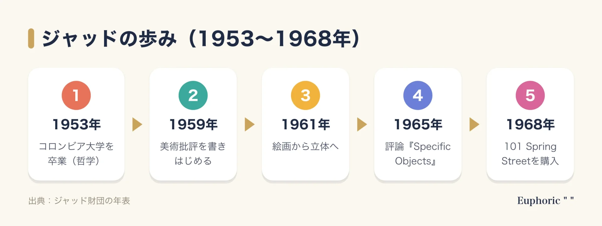 ジャッドの歩みを5段階で示した図。1953年にコロンビア大学を卒業、1959年に批評を書きはじめ、1961年から立体へ、1965年に評論『Specific Objects』、1968年にニューヨークの建物を購入するまでの流れ。