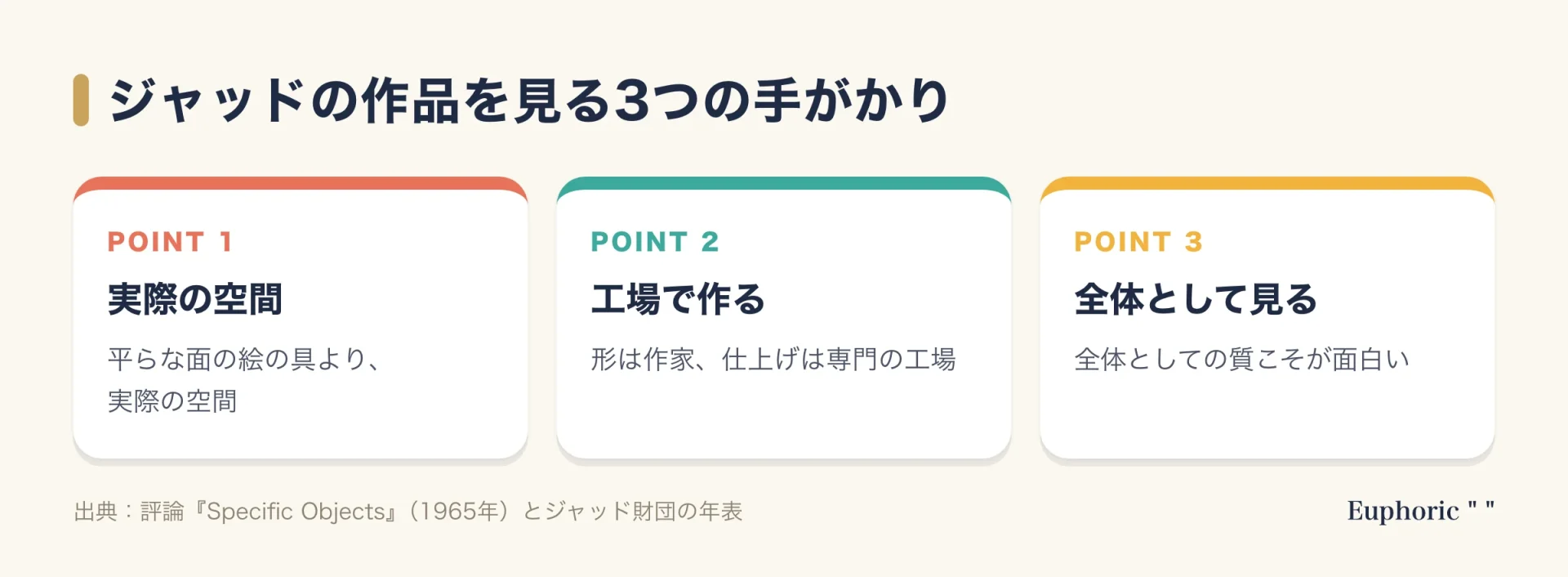 ジャッドの作品を見る3つの手がかりを示した図。実際の空間そのものを見ること、工場で正確に作ること、部分ではなく全体として見ることを、評論と年表の言葉から整理した図。