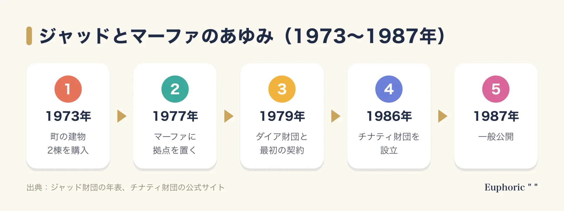 ジャッドとマーファの関わりを5段階で示した図。1973年に町の建物を購入、1977年に定住、1979年にダイア財団と契約、1986年にチナティ財団を設立、1987年に一般公開の流れ。