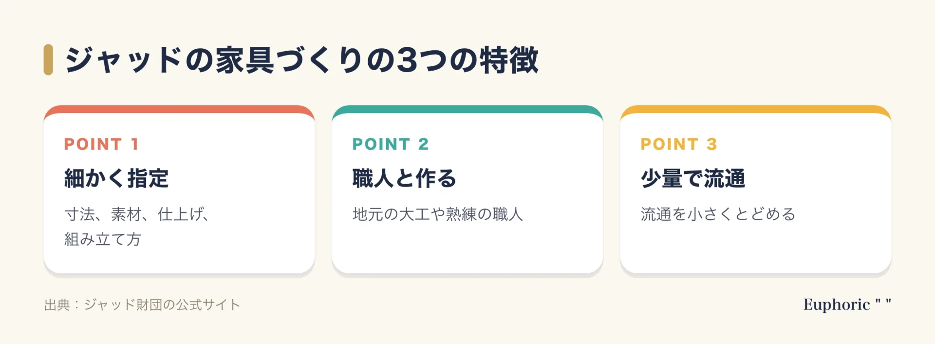 ジャッドの家具づくりの3つの特徴を示した図。寸法・素材・仕上げ・構成を細かく指定すること、地元の大工や熟練の職人に任せること、流通を少量にとどめることを、財団の解説から整理した図。