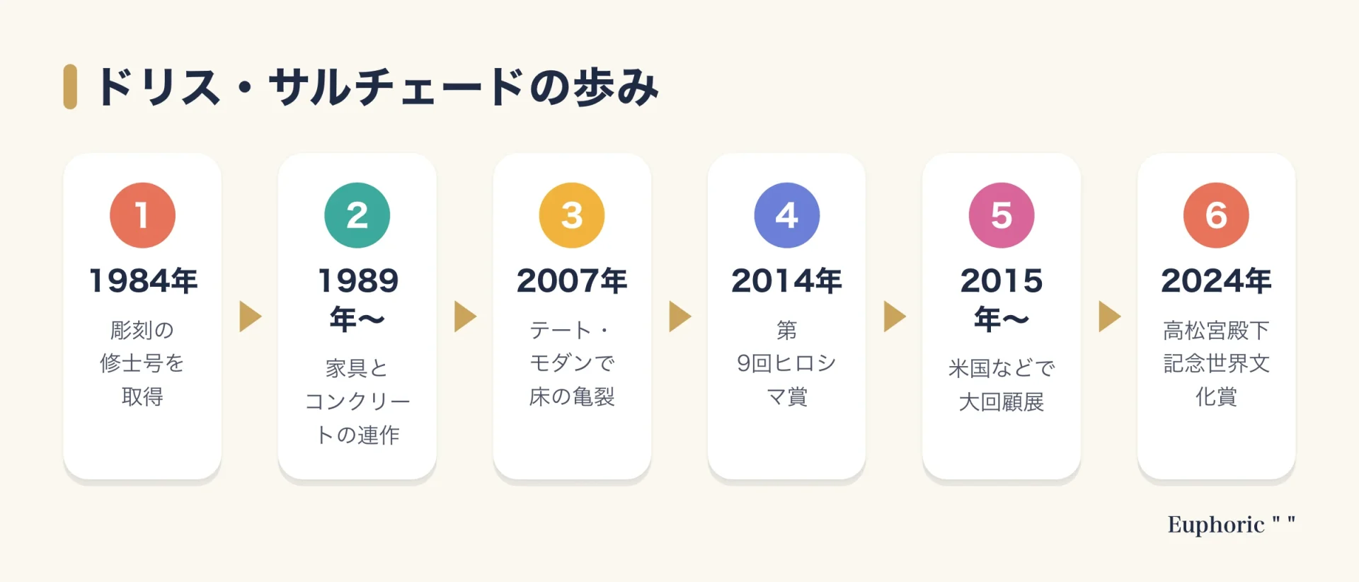 ドリス・サルチェードの歩みを6段階で示した図。1984年にニューヨーク大学で彫刻の修士号、1980年代末から家具とコンクリートの連作、2007年にテート・モダンの『Shibboleth』、2014年にヒロシマ賞、2015年から2016年にグッゲンハイム美術館などで初の大回顧展、2024年に高松宮殿下記念世界文化賞へと進む。
